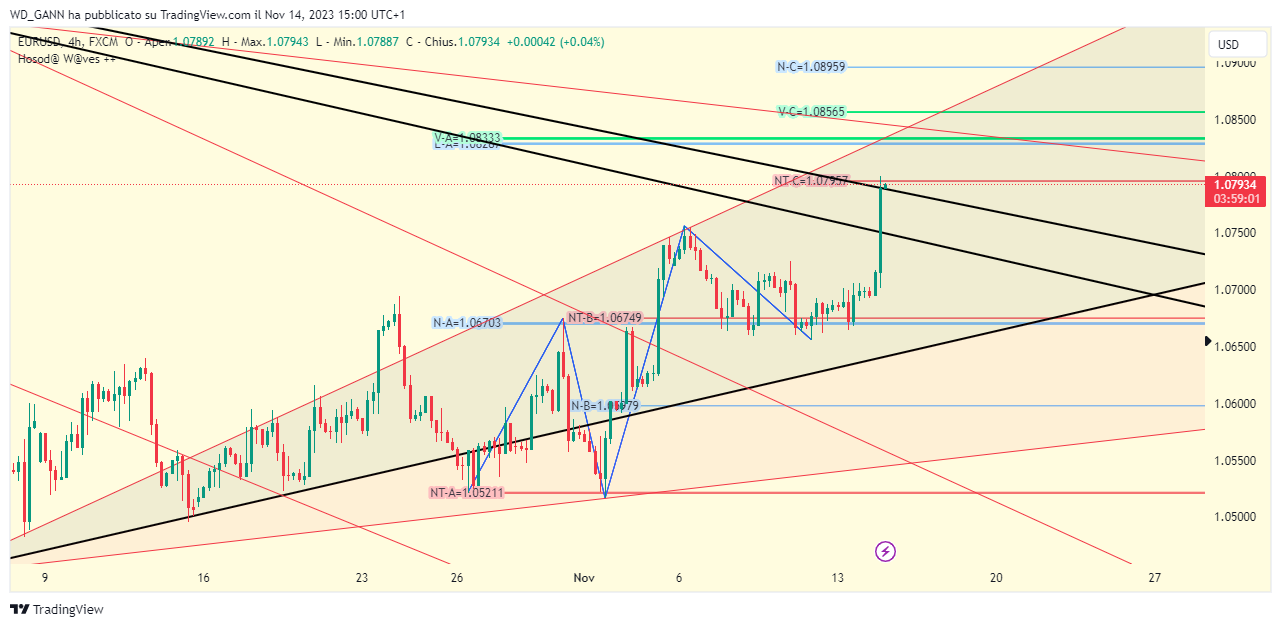 FX:EURUSD Chart Image by WD_GANN