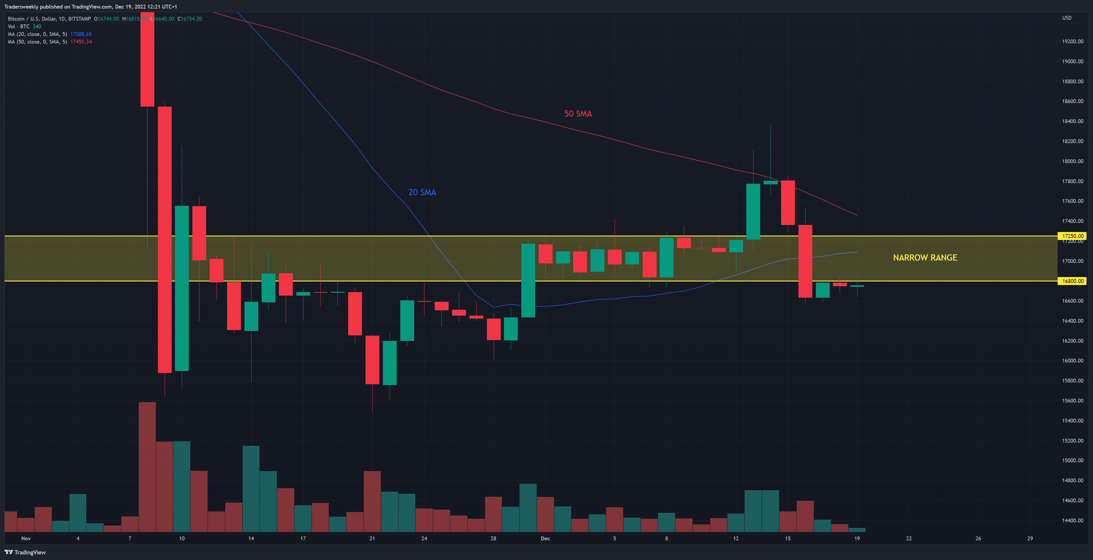 BITSTAMP:BTCUSD Chart Image by Tradersweekly