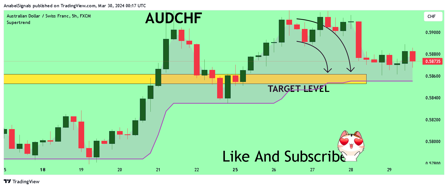 FX:AUDCHF Chart Image by AnabelSignals