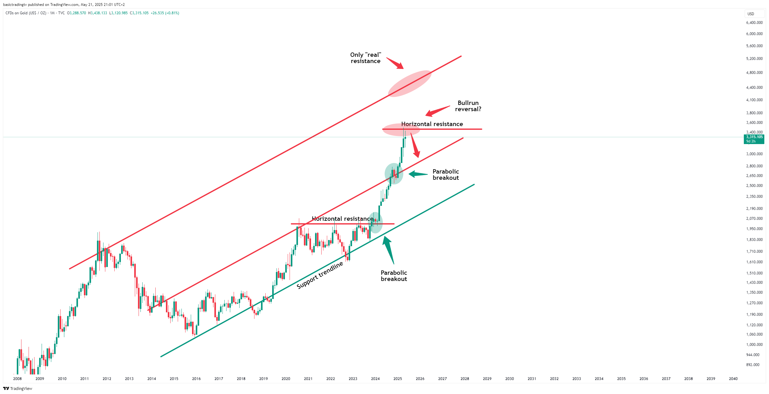 TVC:GOLD Chart Image by TheTraderPhil