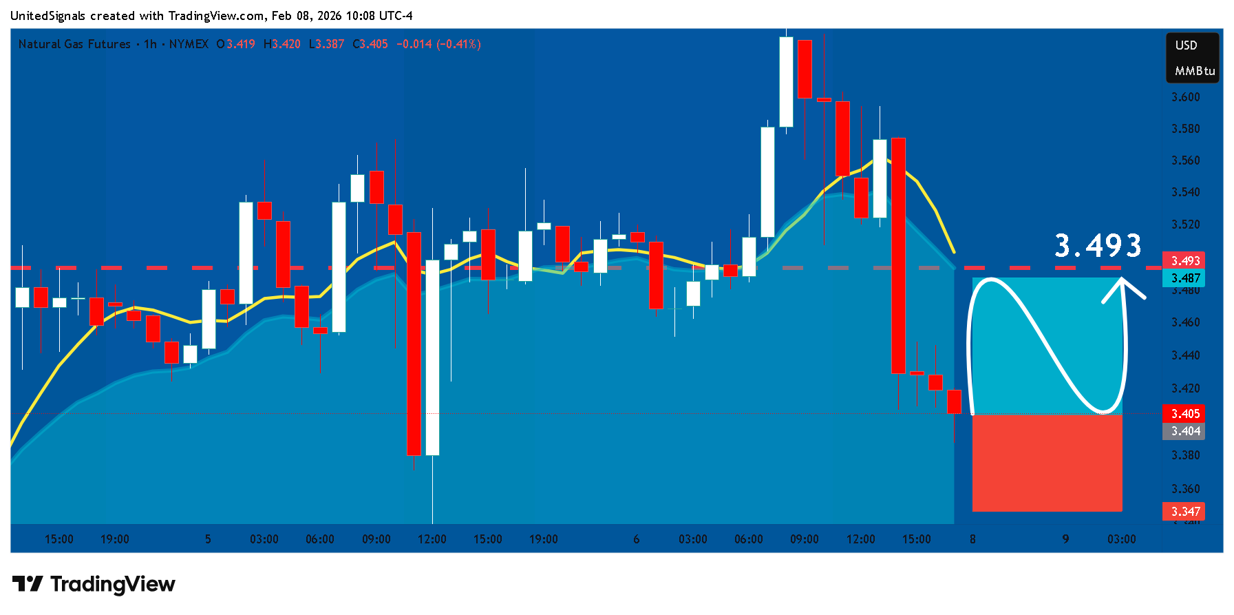 NYMEX_DL:NG1! Chart Image by UnitedSignals