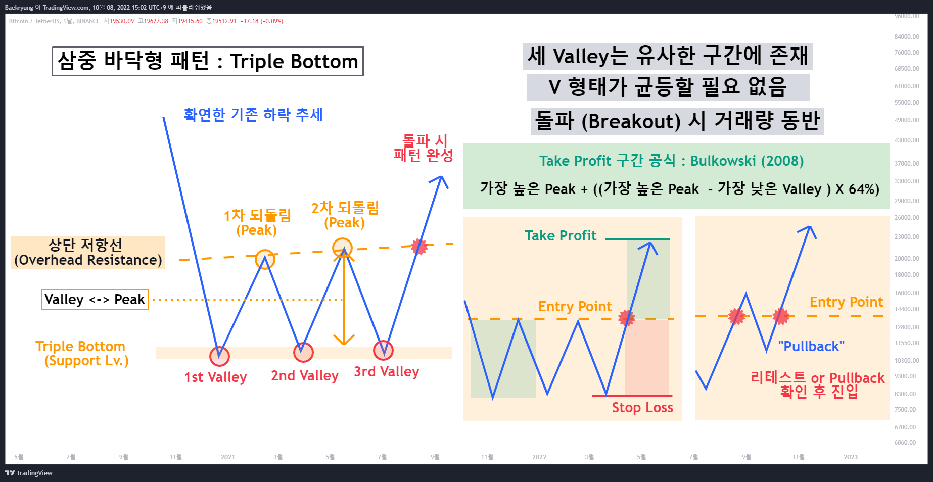 BINANCE:BTCUSDT Chart Image by Baekryung