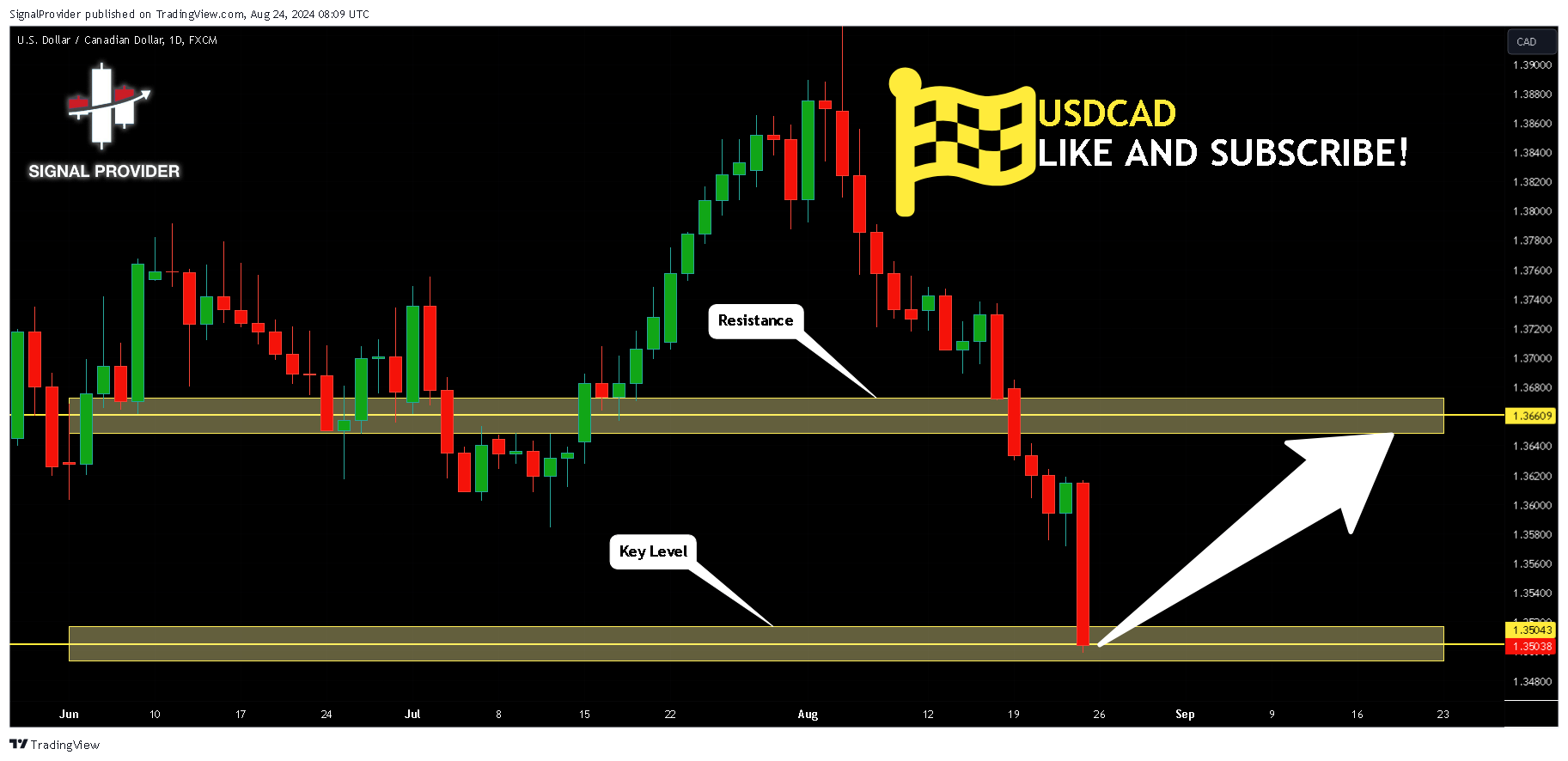 FX:USDCAD 图表图片 由 SignalProvider 提供