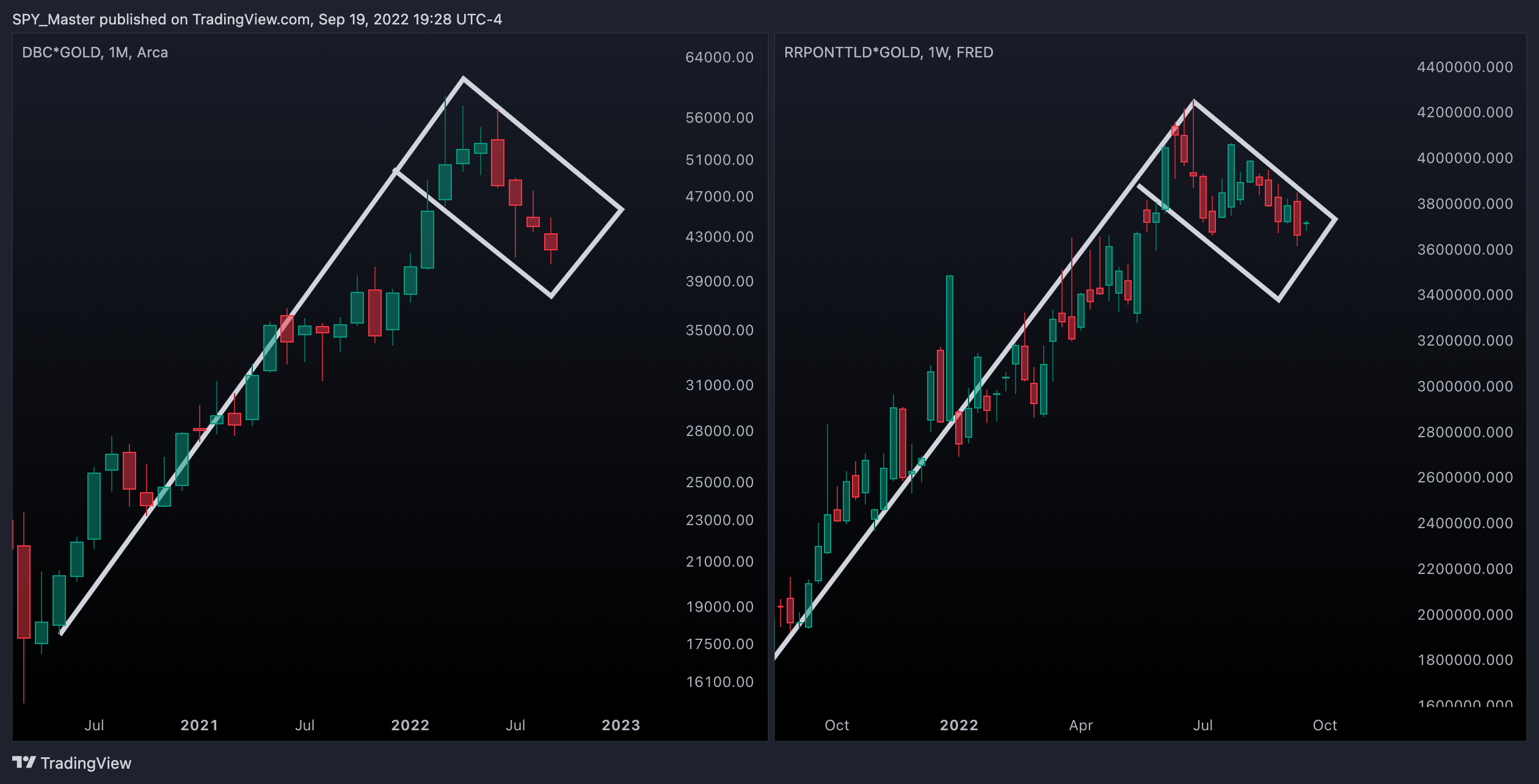 FRED:RRPONTTLD*TVC:GOLD Immagine del grafico by SpyMasterTrades