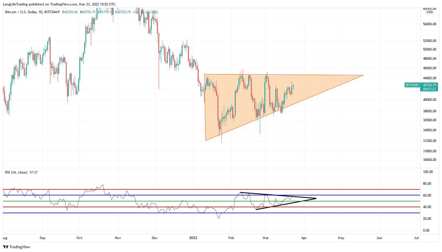 BITSTAMP:BTCUSD Chart Image by LongLifeTrading