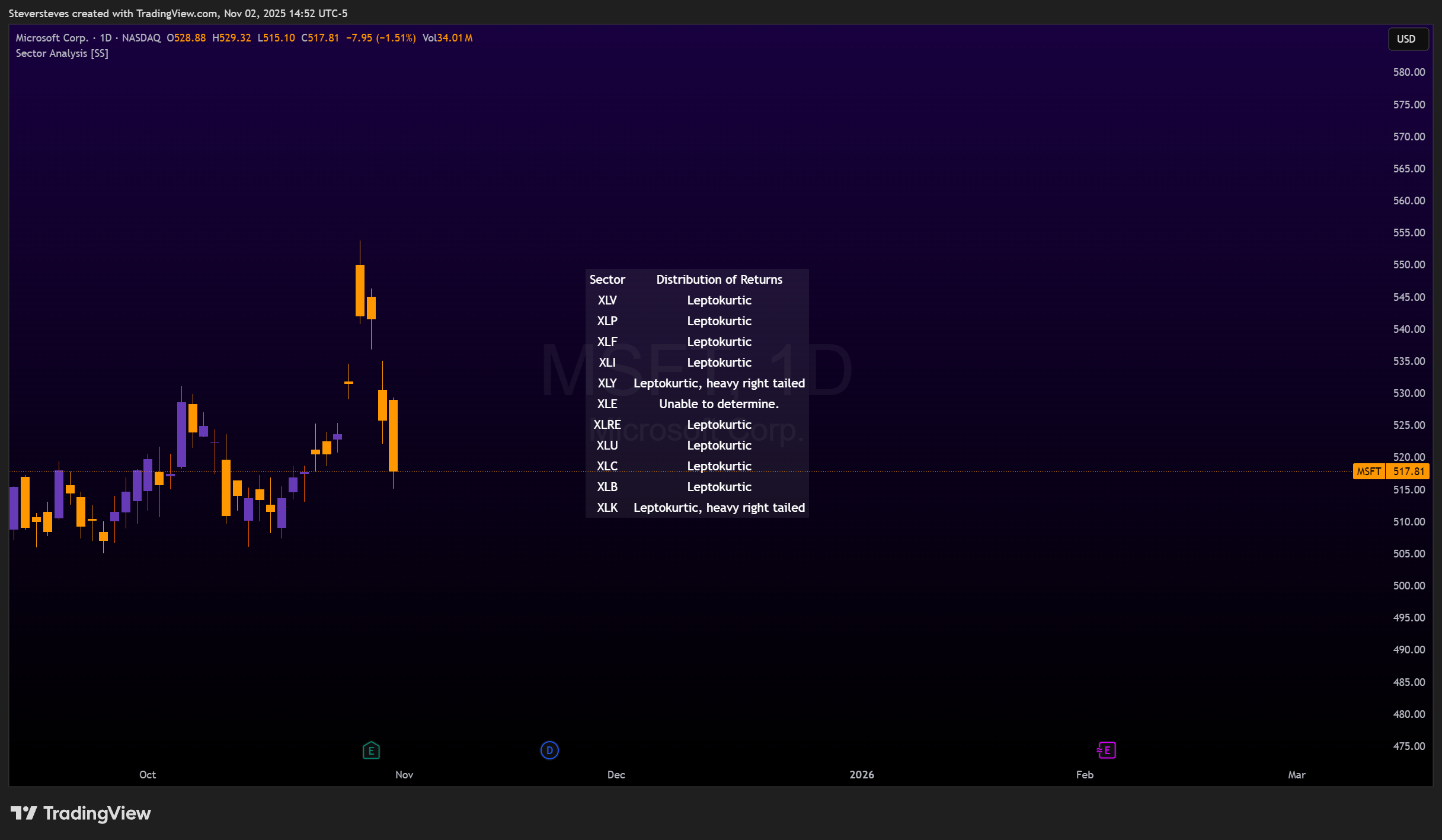 BATS:MSFT Chart Image by Steversteves