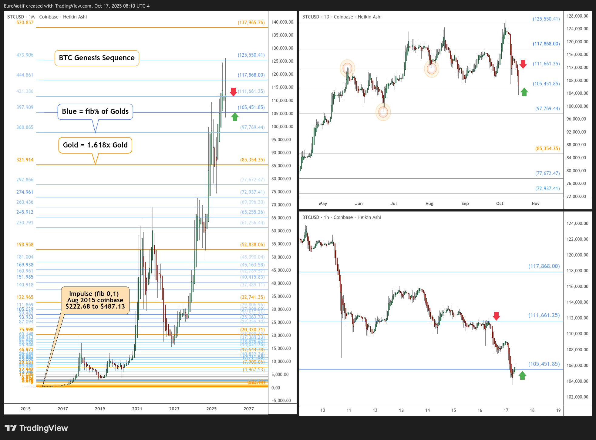 COINBASE:BTCUSD Chart Image by EuroMotif