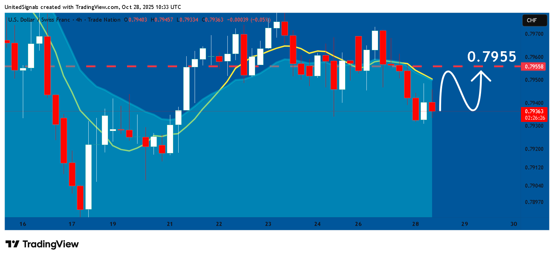 TRADENATION:USDCHF Chart Image by UnitedSignals