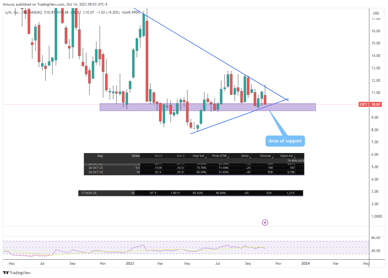 NASDAQ:LYFT Immagine del grafico by ArturoL
