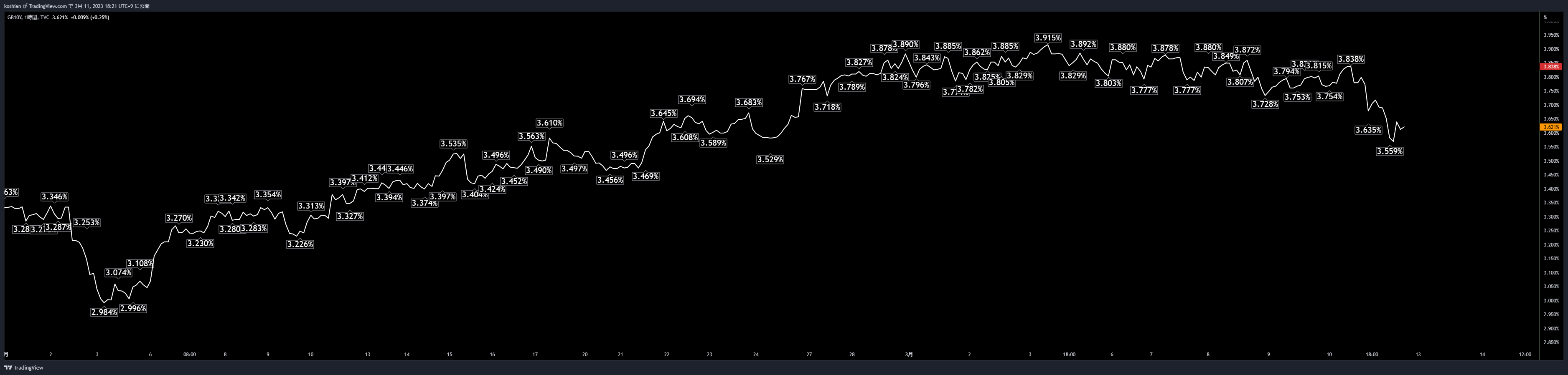 TVC:GB10Y Chart Image by koshian