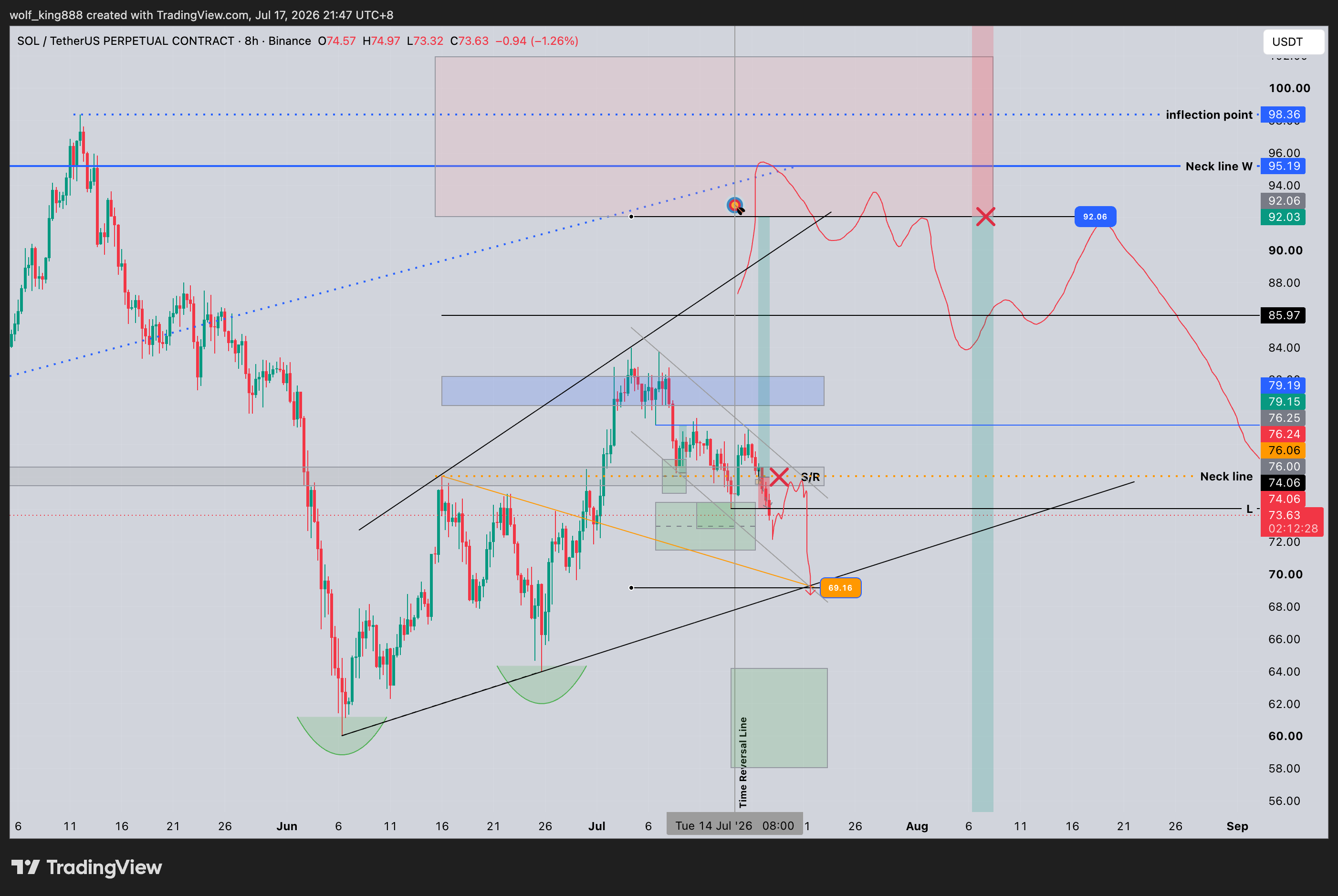 BINANCE:SOLUSDT.P Chart Image by wolf_king888
