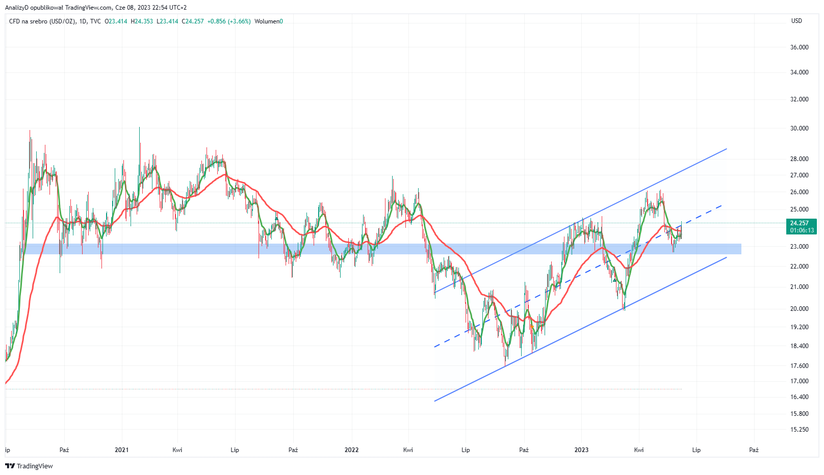 TVC:SILVER Chart Image by AnalizyD