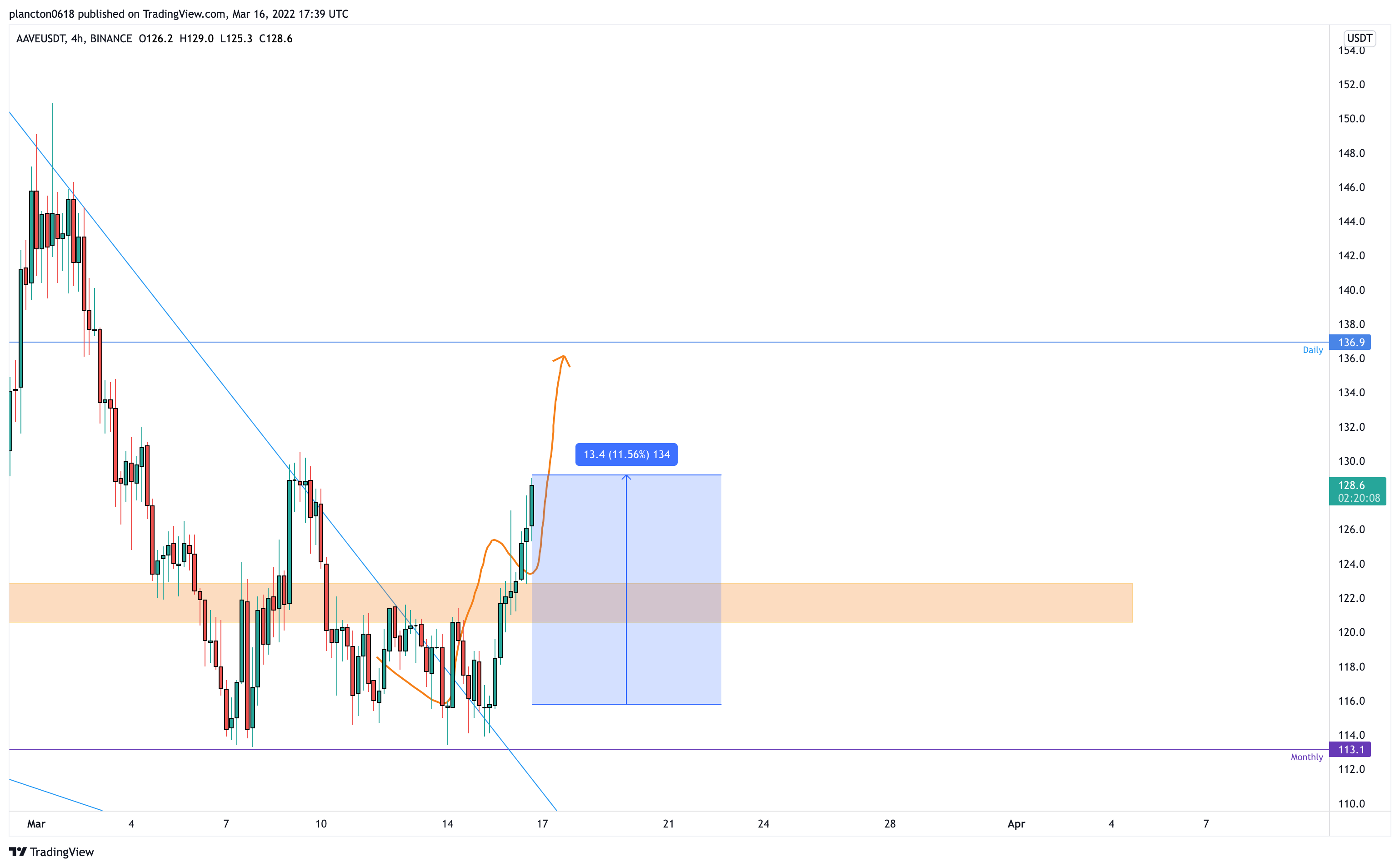 BINANCE:AAVEUSDT Chart Image by InkyGrip