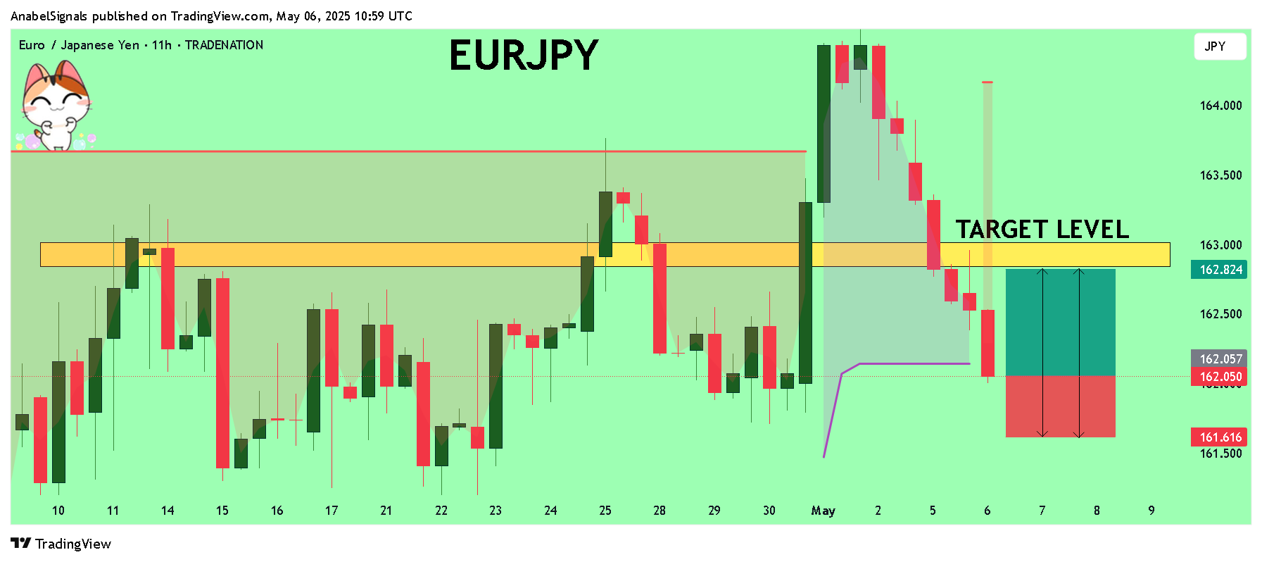 TRADENATION:EURJPY Image du graphique par AnabelSignals