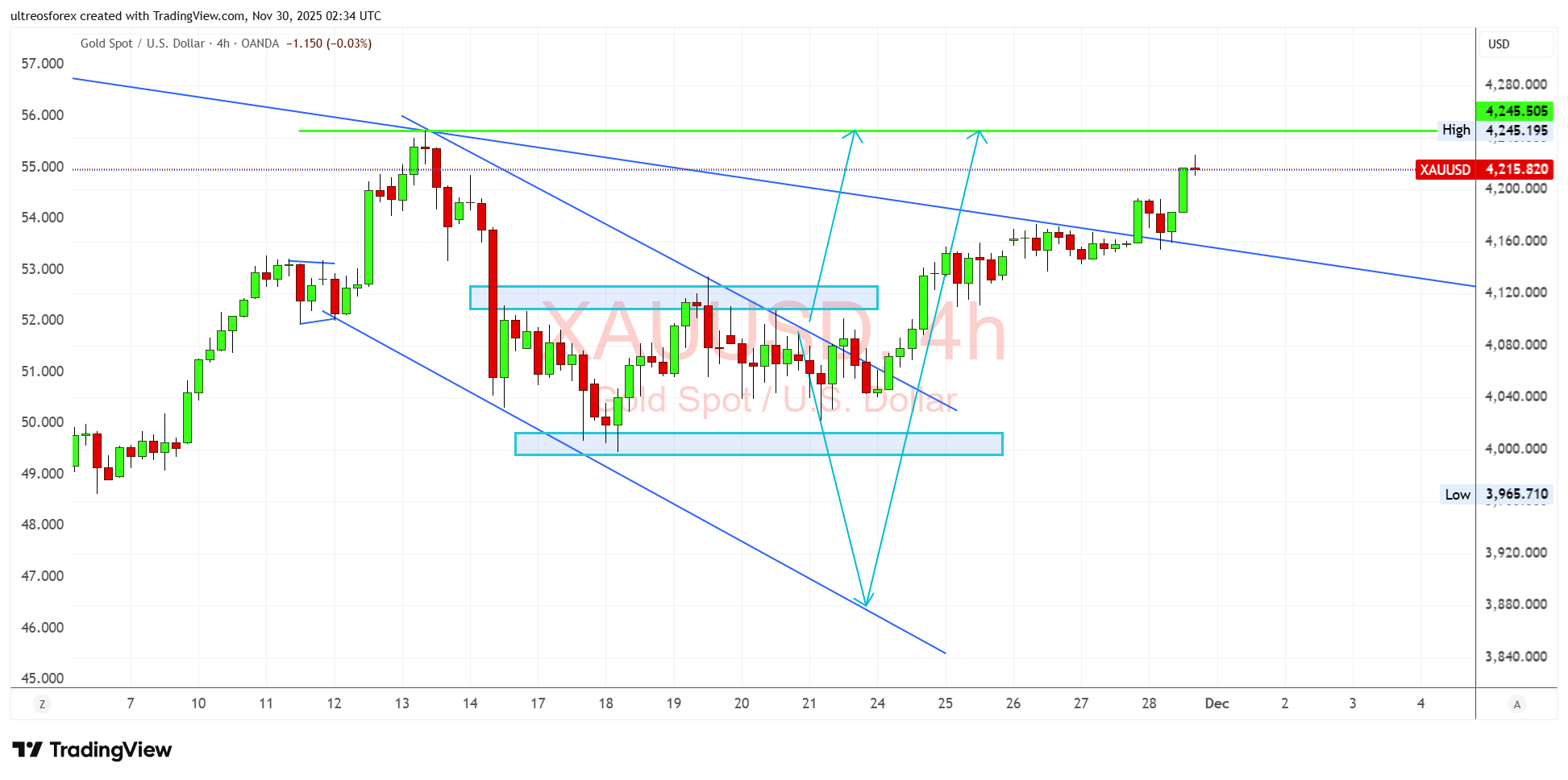OANDA:XAUUSD Chart Image by ultreosforex
