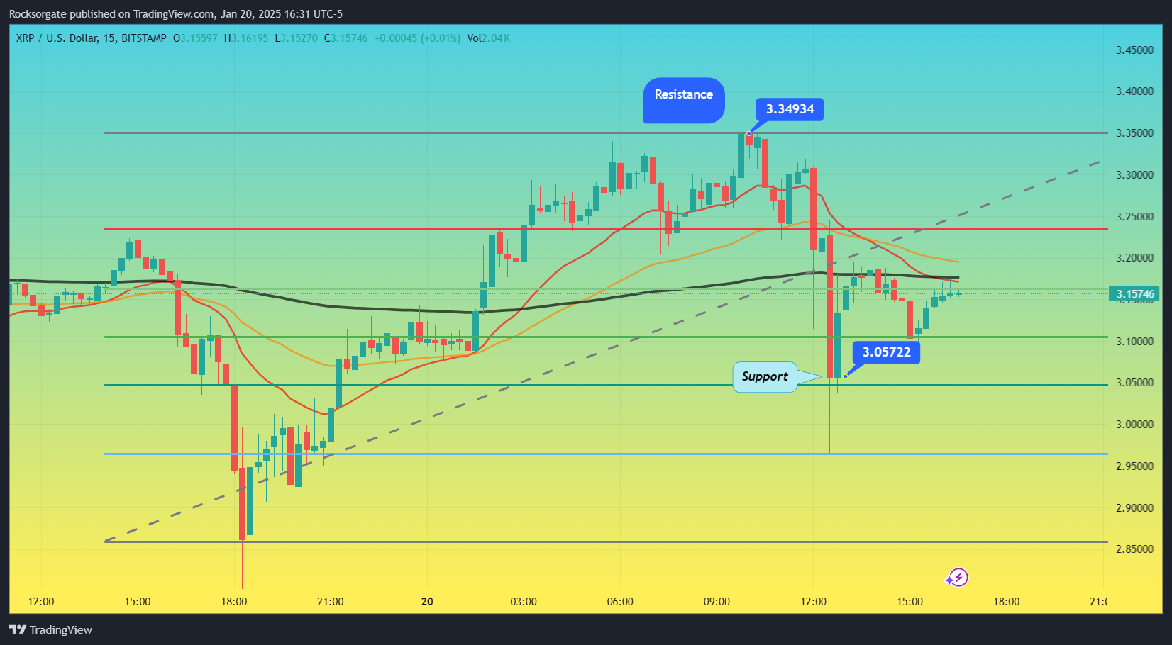 BITSTAMP:XRPUSD Chart Image by Rocksorgate