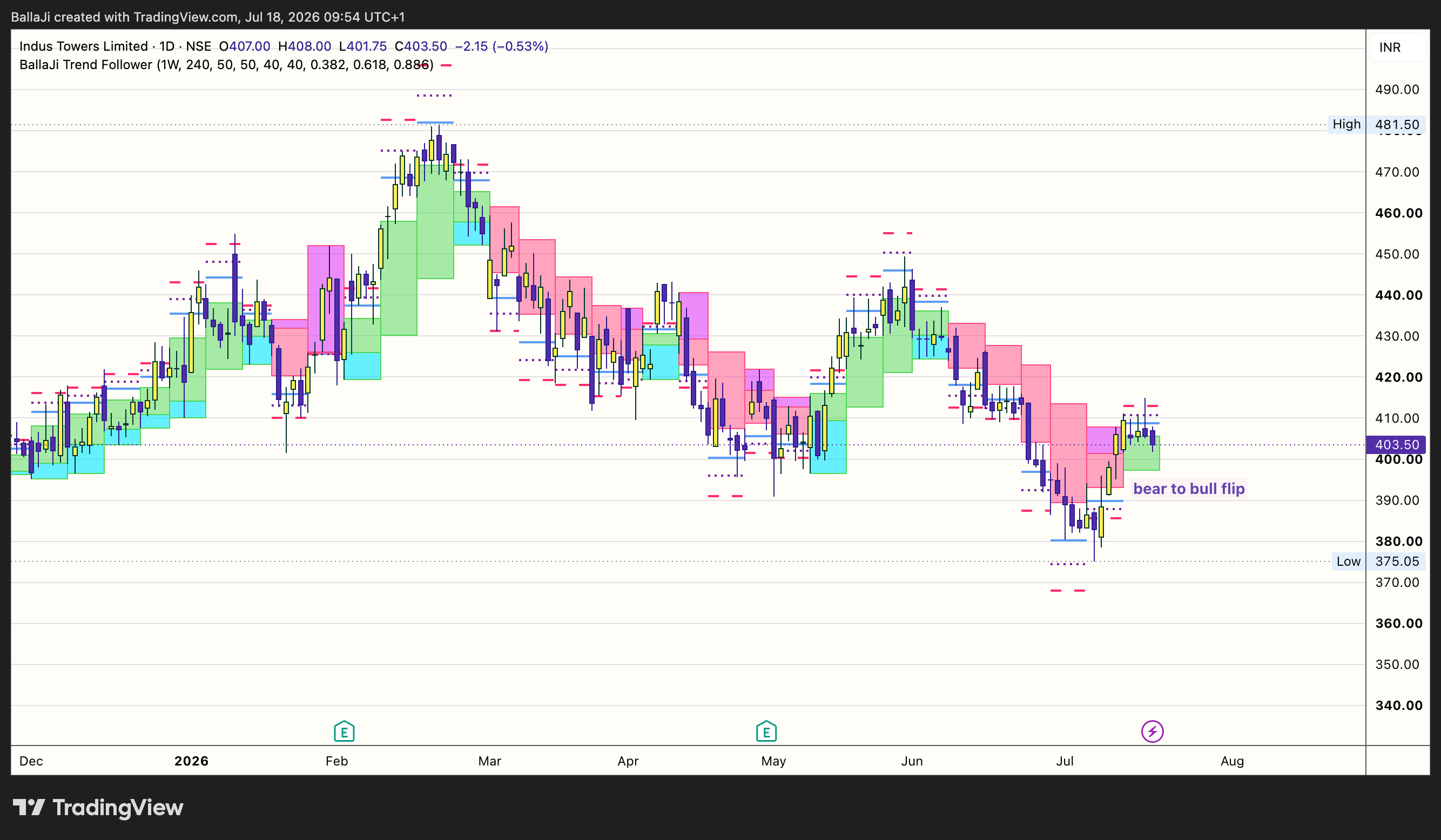 NSE:INDUSTOWER Chart Image by BallaJi
