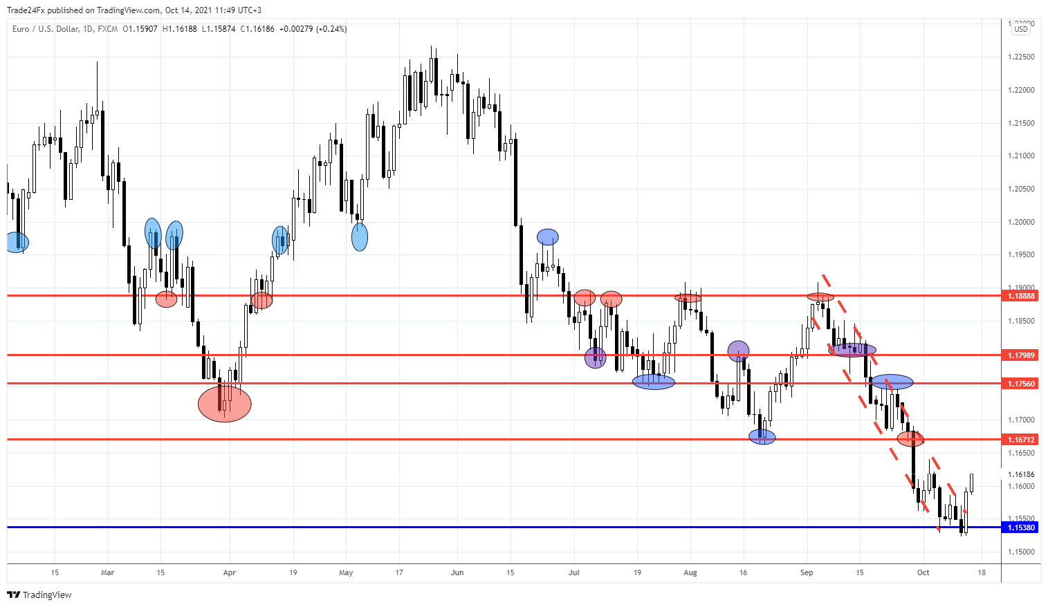 FX:EURUSD Chart Image by Trade24Fx