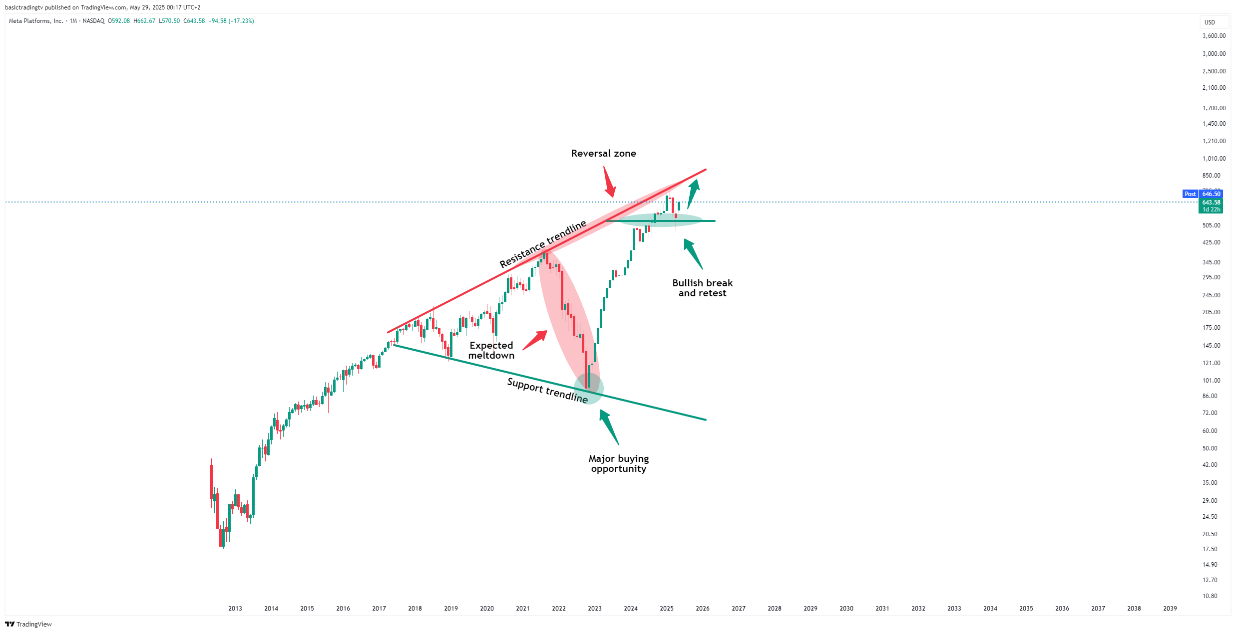 BATS:META 图表图片 由 TheTraderPhil 提供