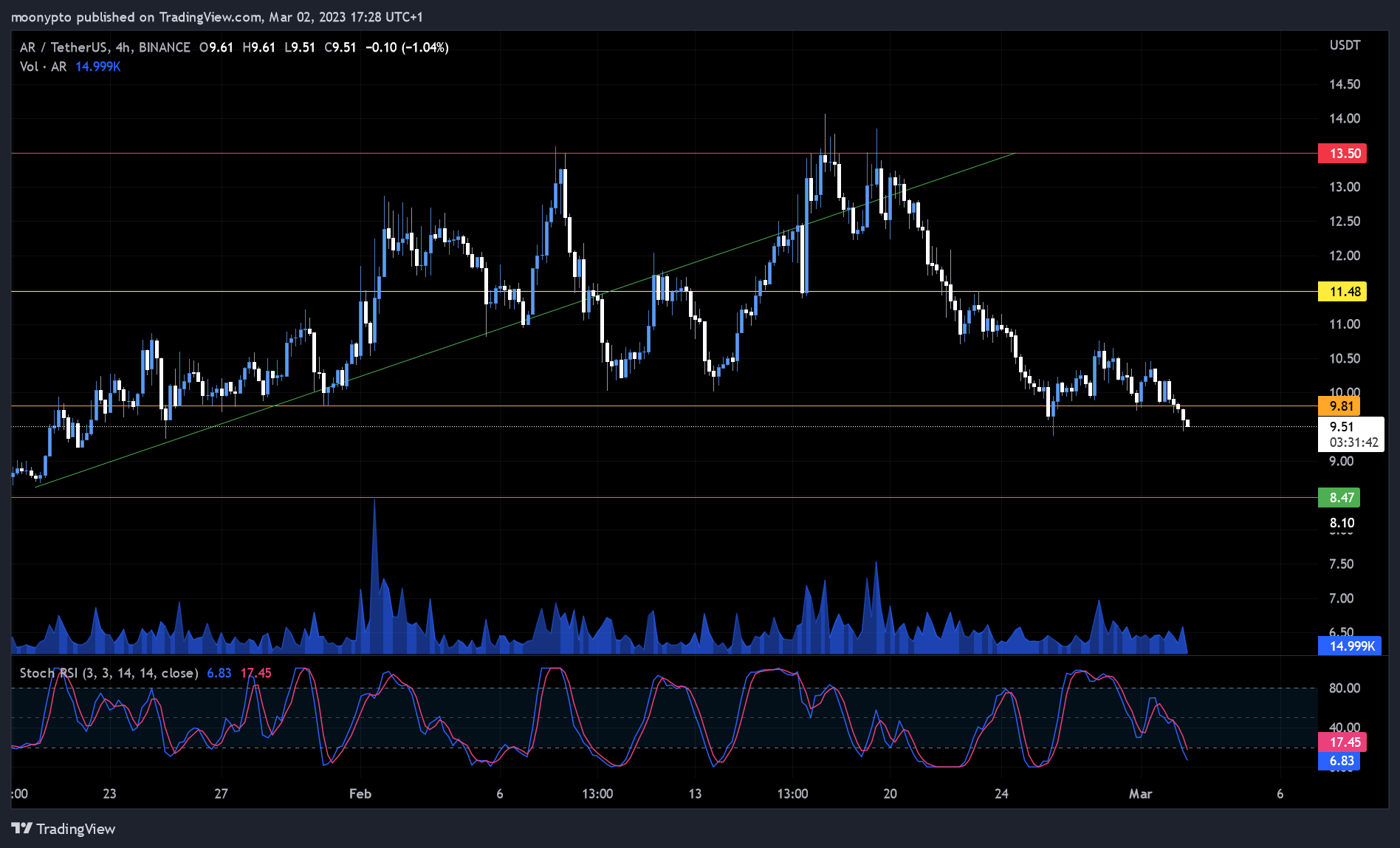Снимок графика «BINANCE:ARUSDT» от moonypto