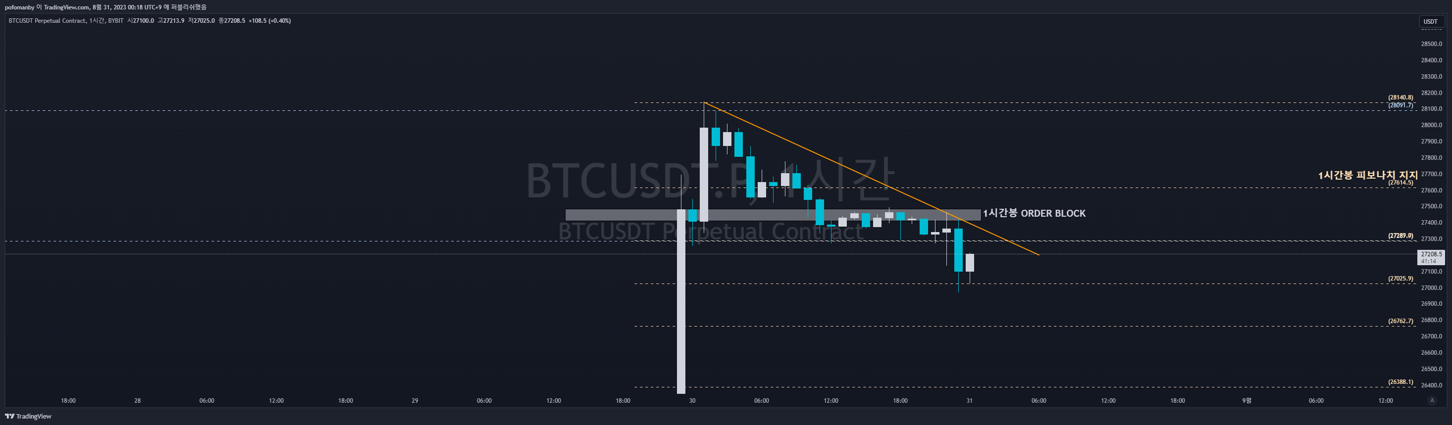 BYBIT:BTCUSDT.P Chart Image by PH0PH0