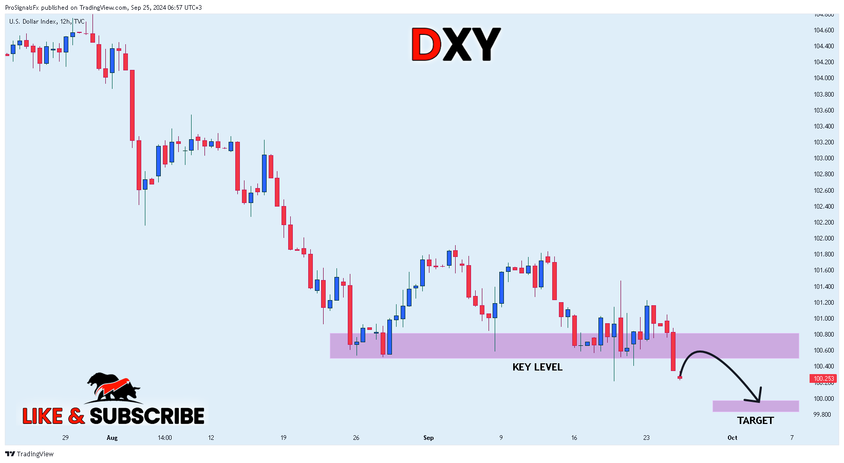 TVC:DXY Chartbild von ProSignalsFx