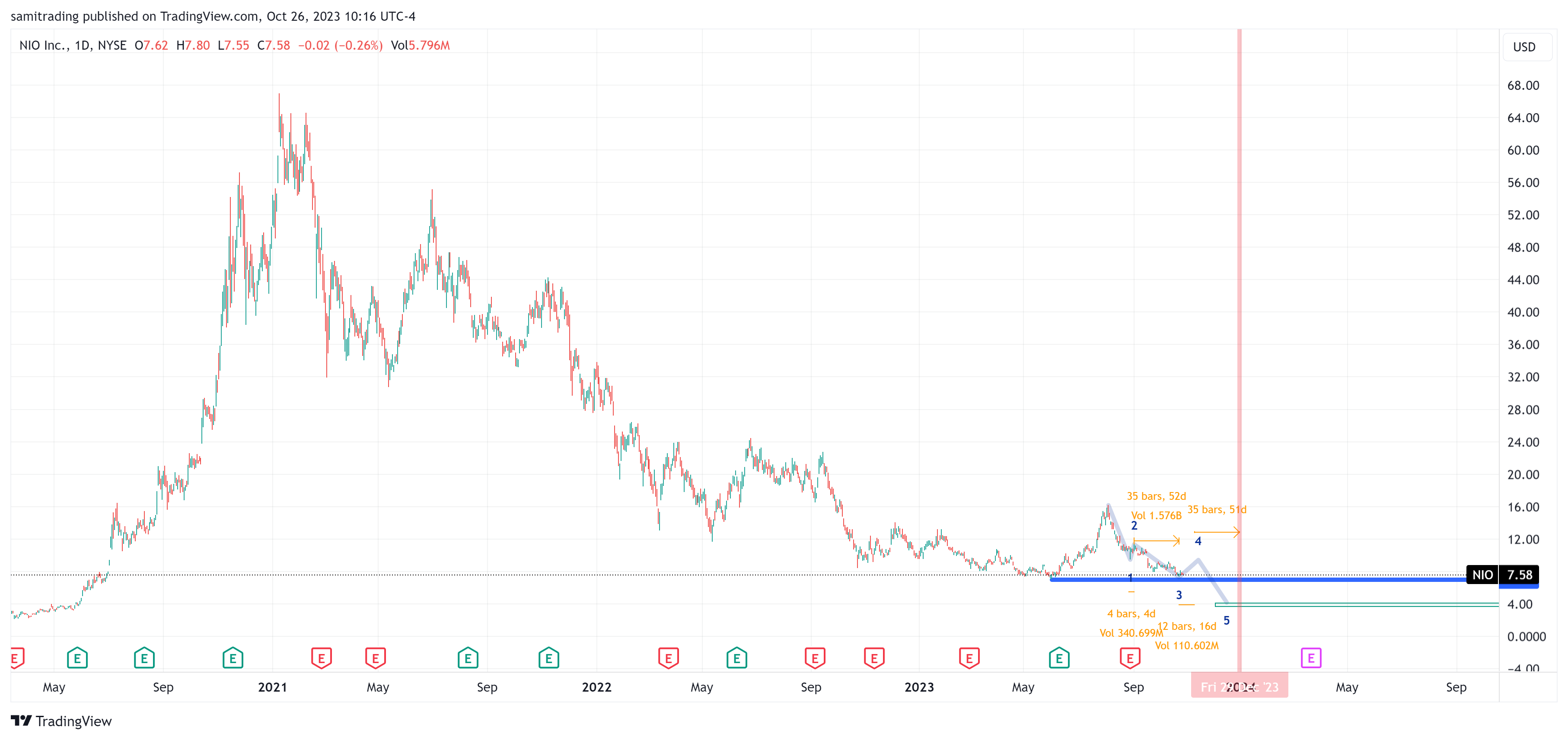 BATS:NIO Chart Image by samitrading