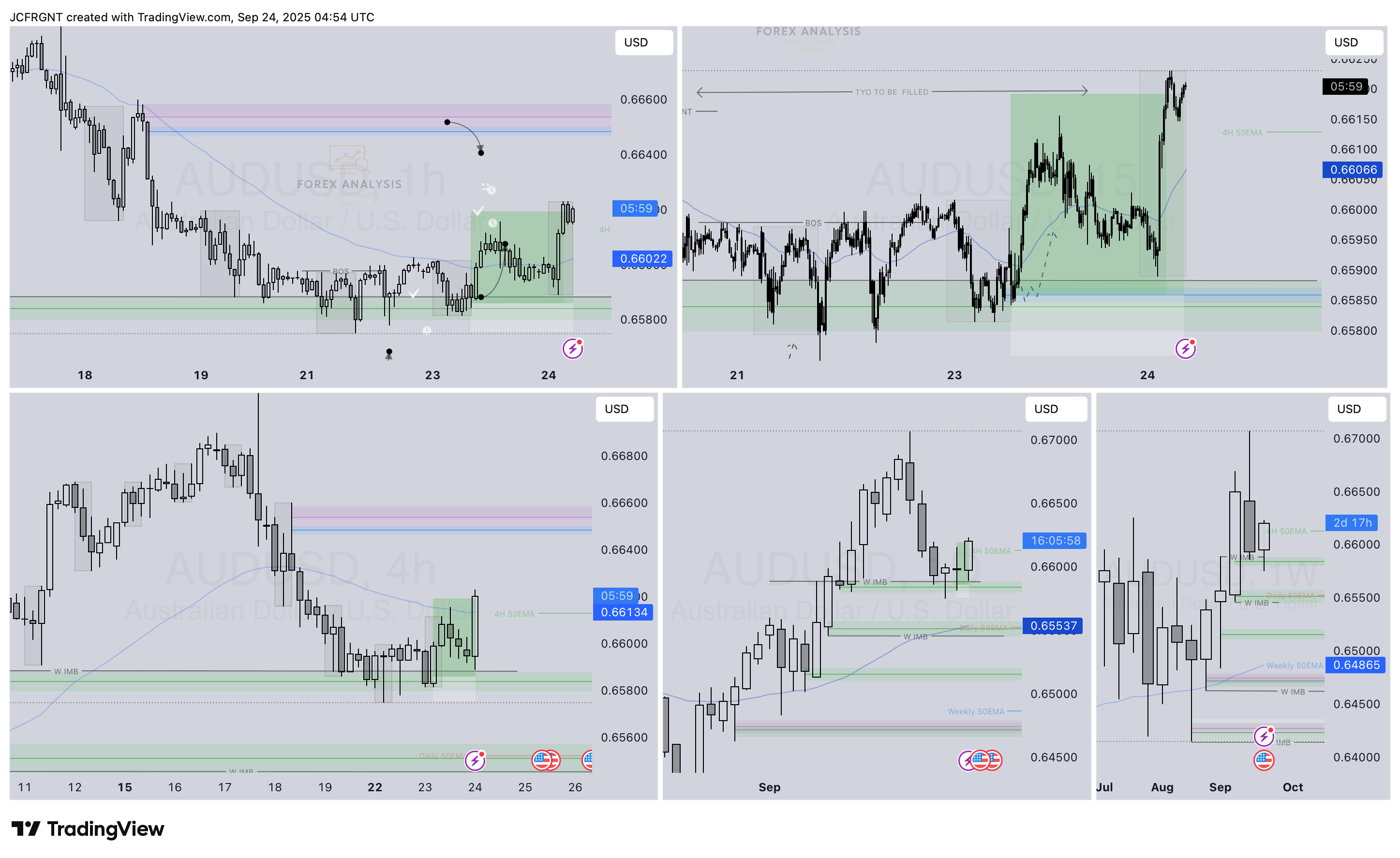 OANDA:AUDUSD Chart Image by JCFRGNT