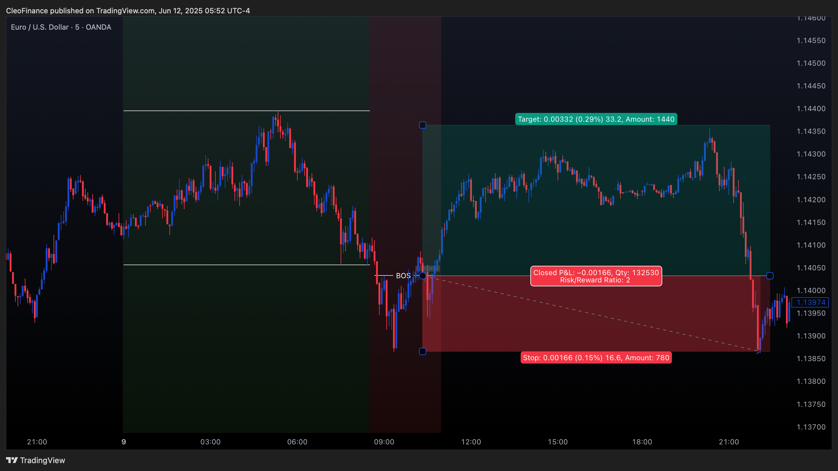 OANDA:EURUSD Chart Image by CleoFinance