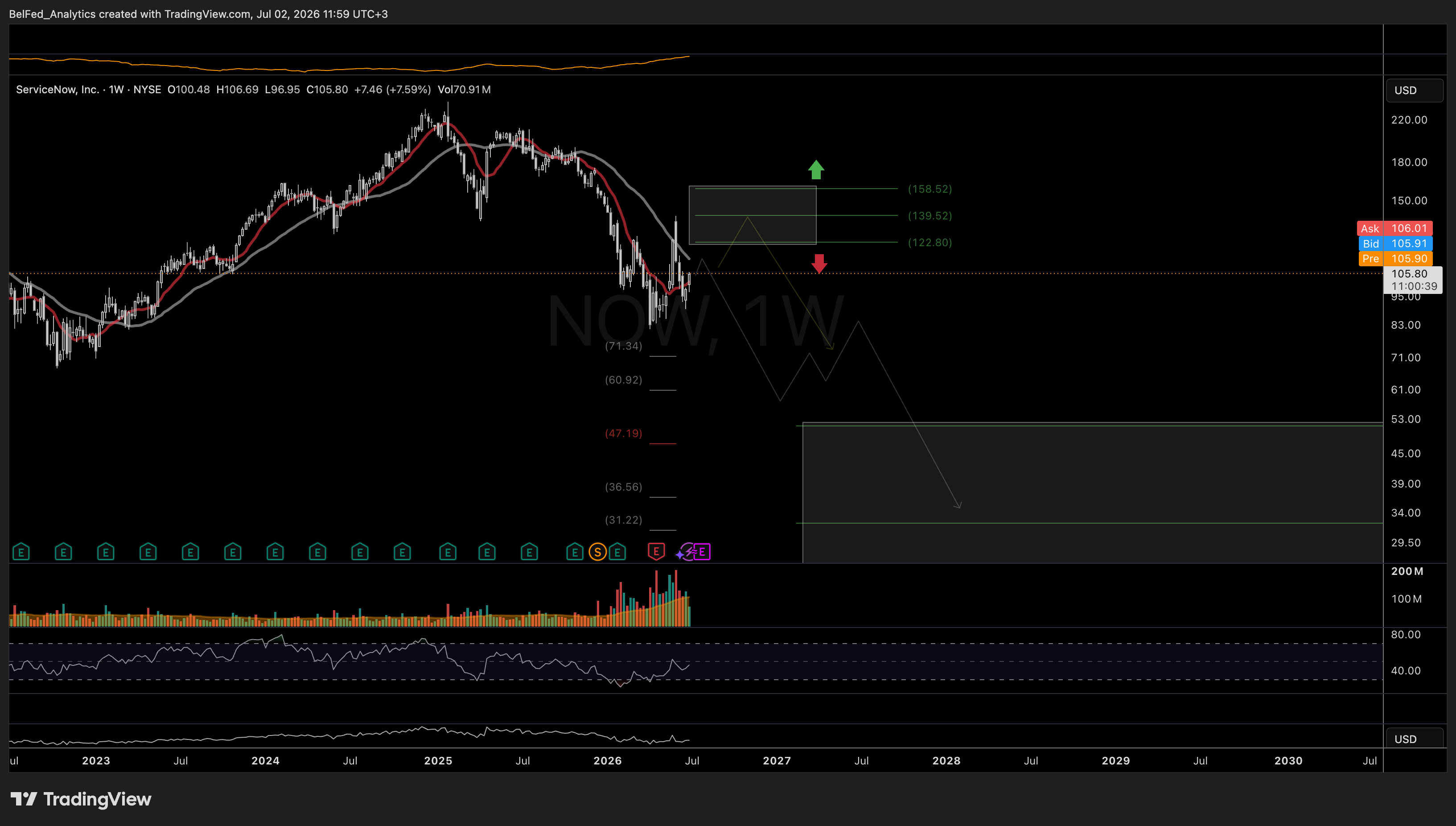 NYSE:NOW Chart Image by BelFed_Analytics