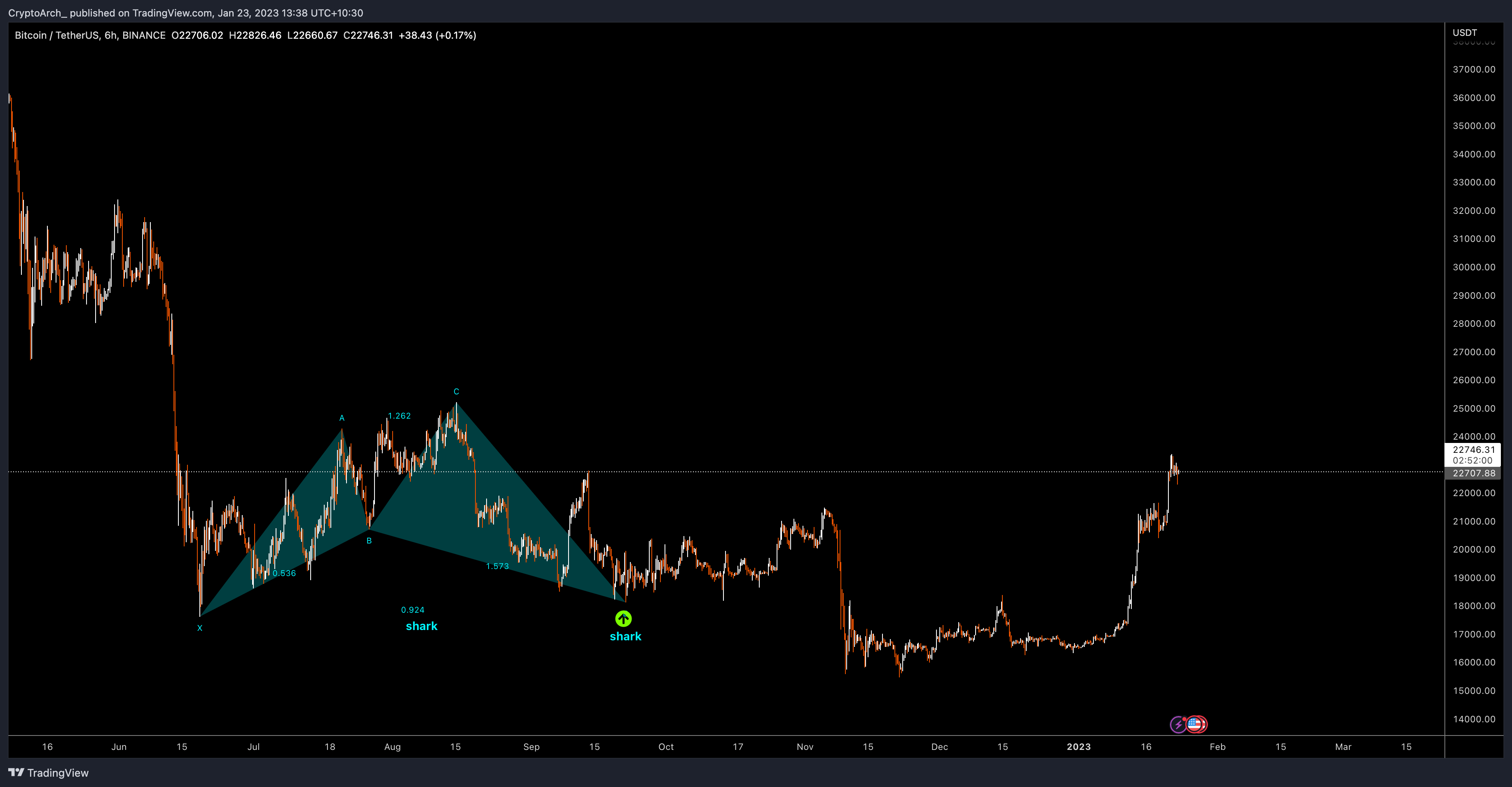 Imej Carta BINANCE:BTCUSDT oleh CryptoArch_