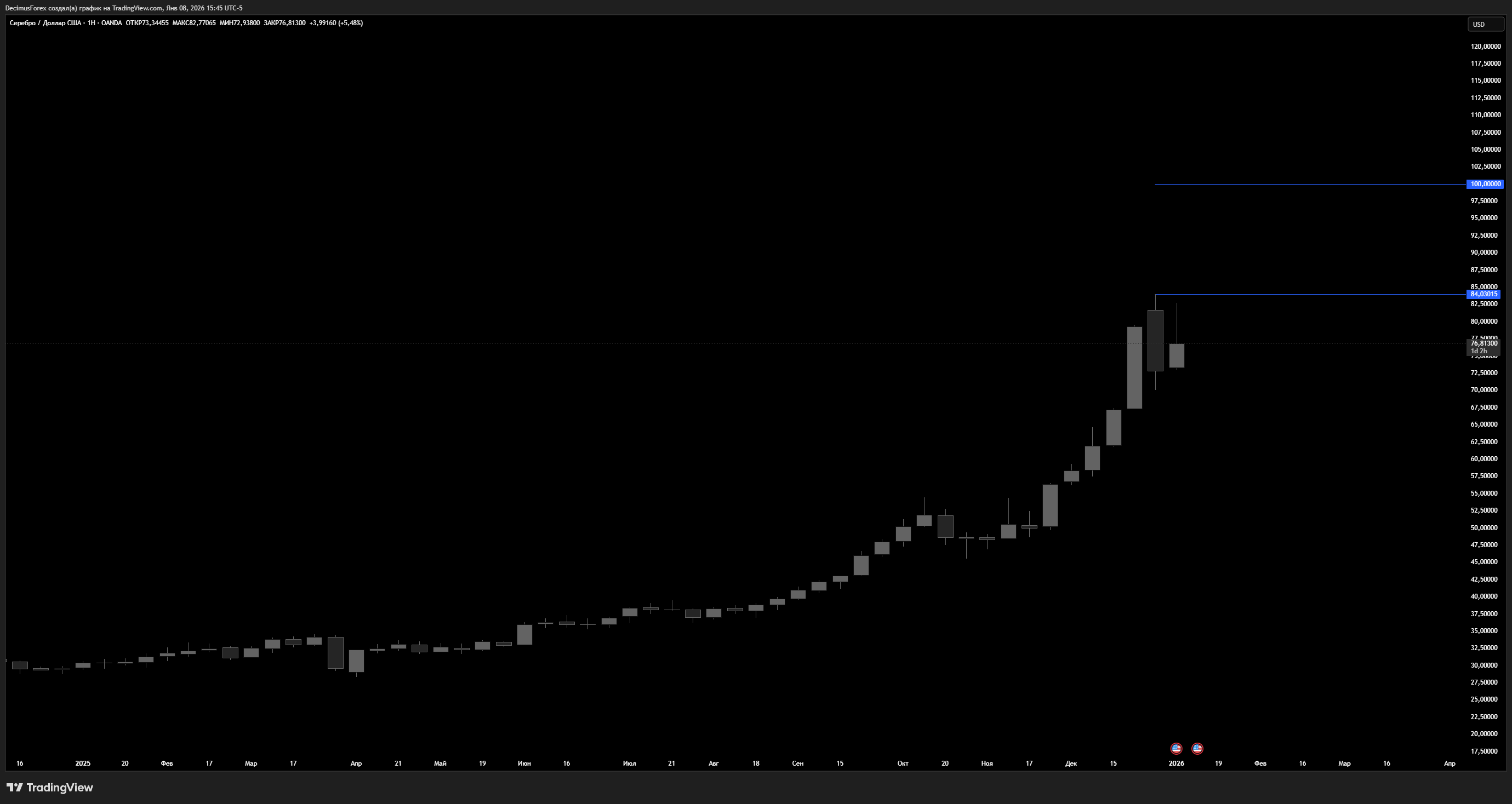 OANDA:XAGUSD Chart Image by DecimusForex