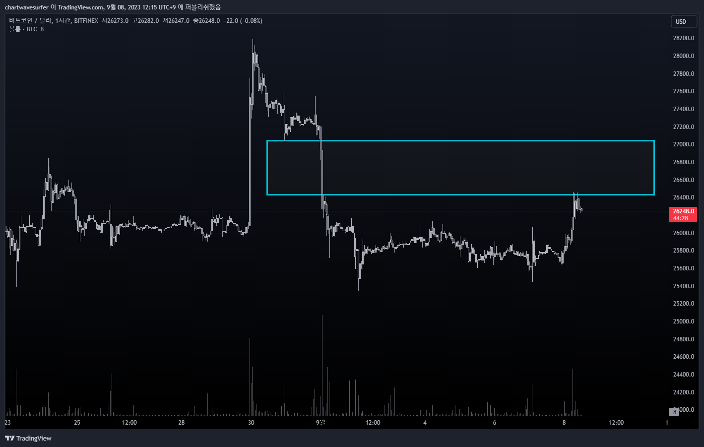 BITFINEX:BTCUSD Chart Image by chartwavesurfer