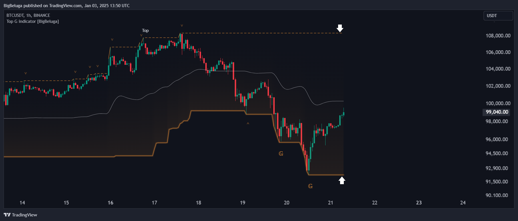 BINANCE:BTCUSDT Chart Image by BigBeluga