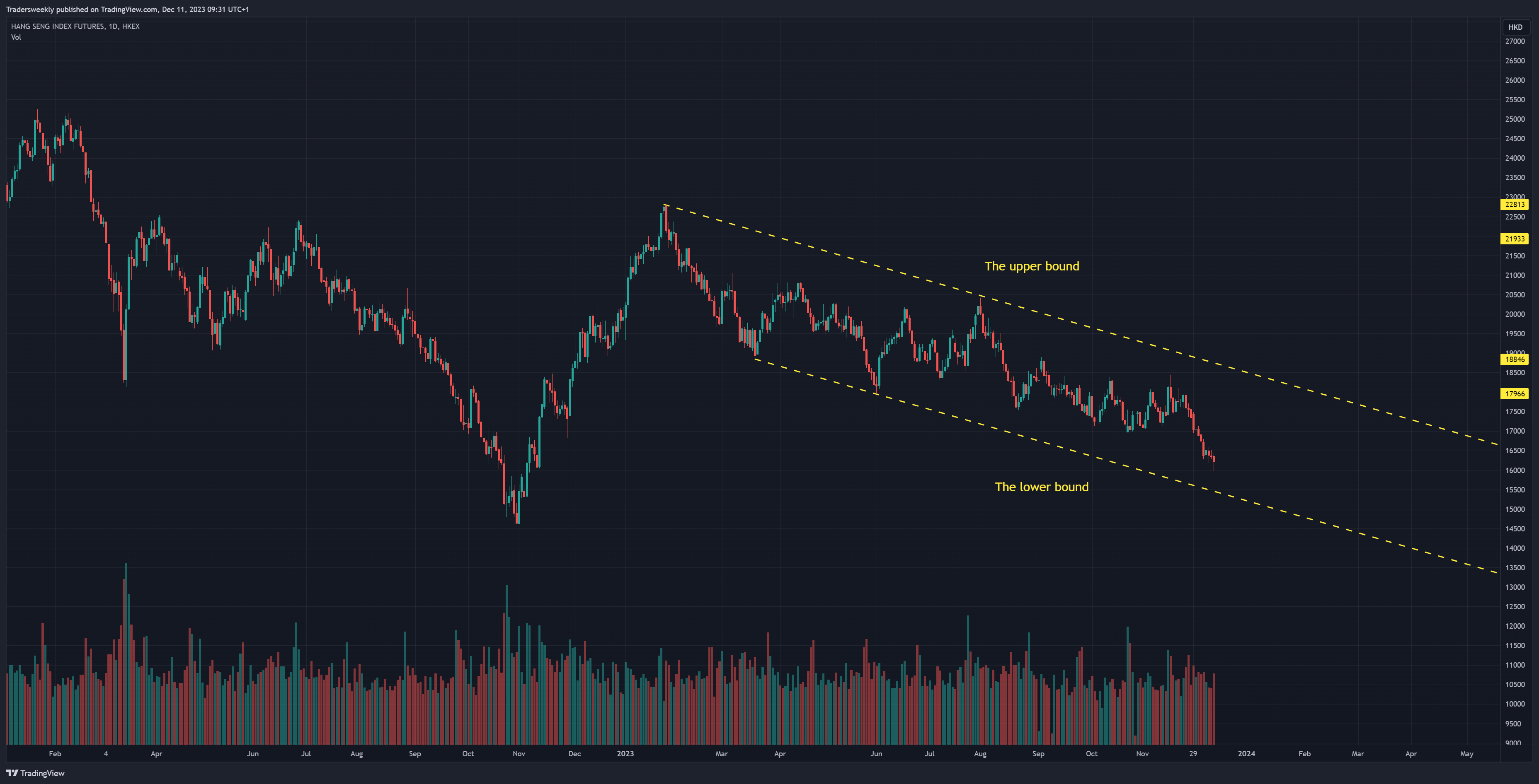 HKEX_DLY:HSI1!チャート画像 - Tradersweeklyの投稿