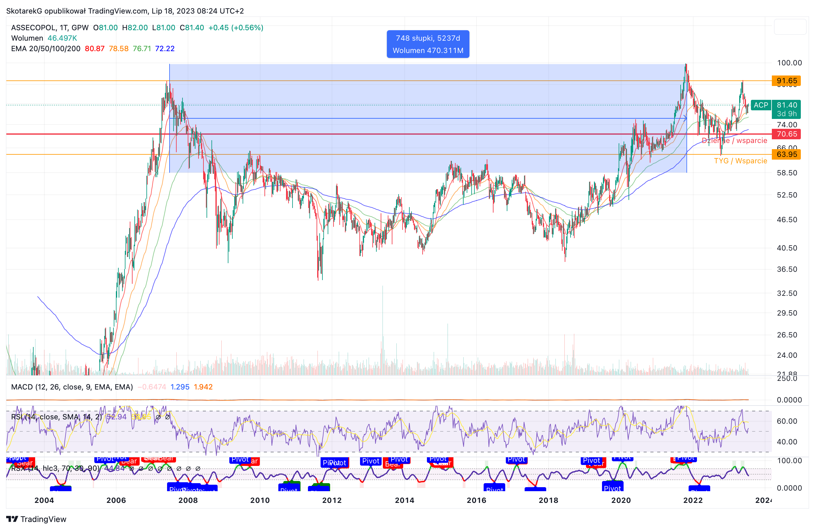GPW:ACP Chart Image by SkotarekG