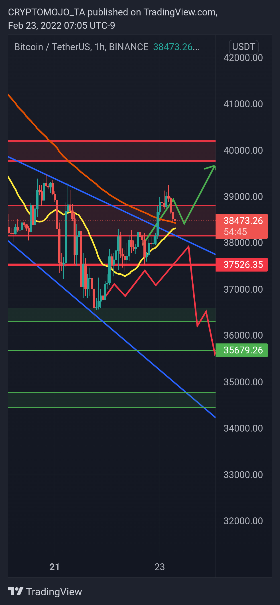 BINANCE:BTCUSDT 圖表圖片 由 CRYPTOMOJO_TA 提供