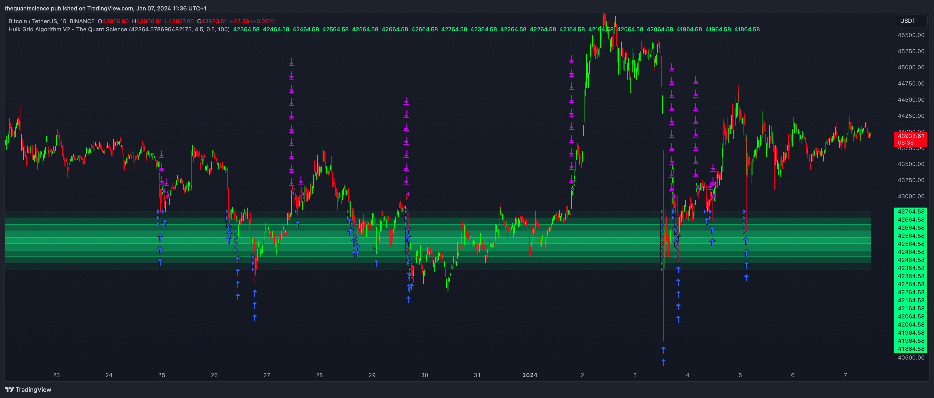 BINANCE:BTCUSDT Chart Image by thequantscience