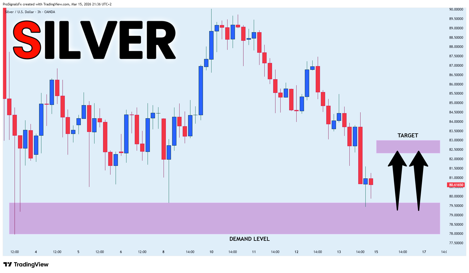 Imej Carta OANDA:XAGUSD oleh ProSignalsFx