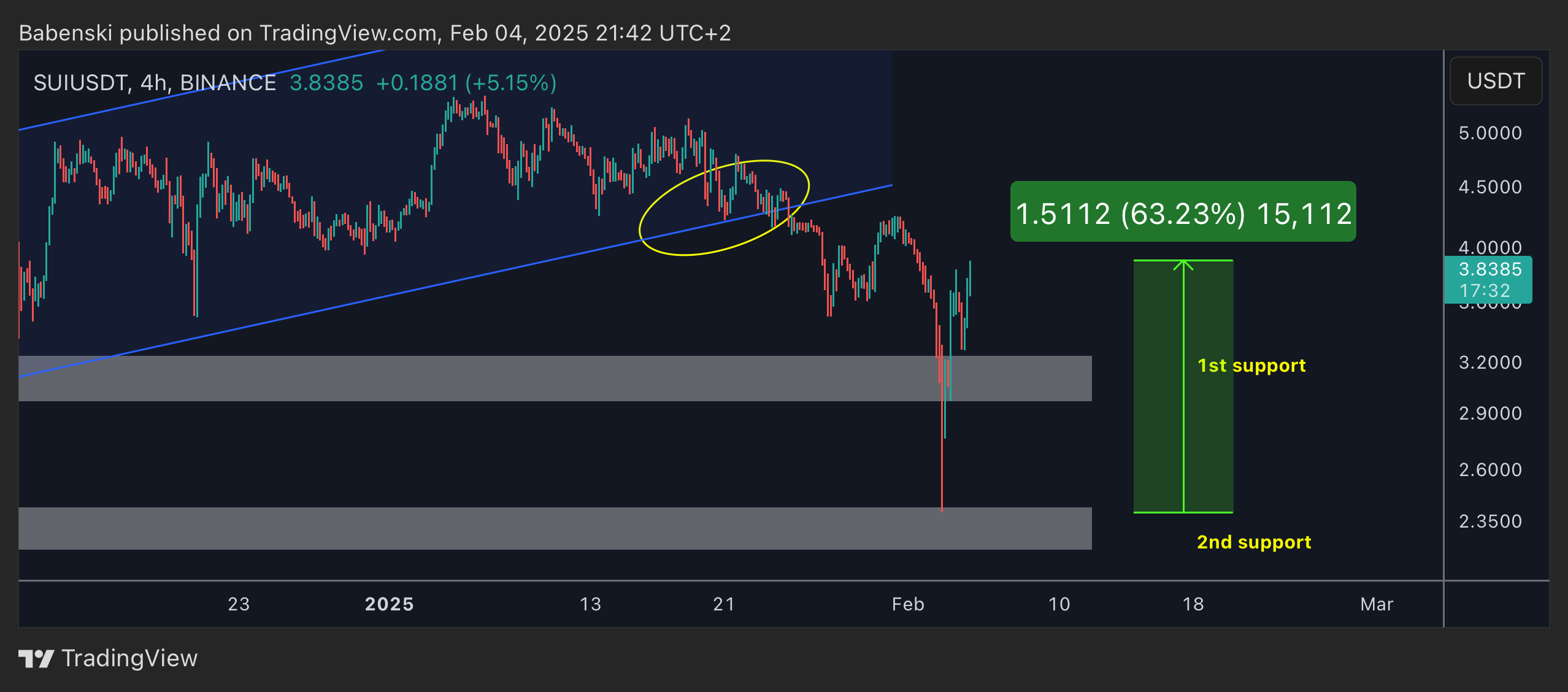 BINANCE:SUIUSDT Immagine del grafico by Babenski