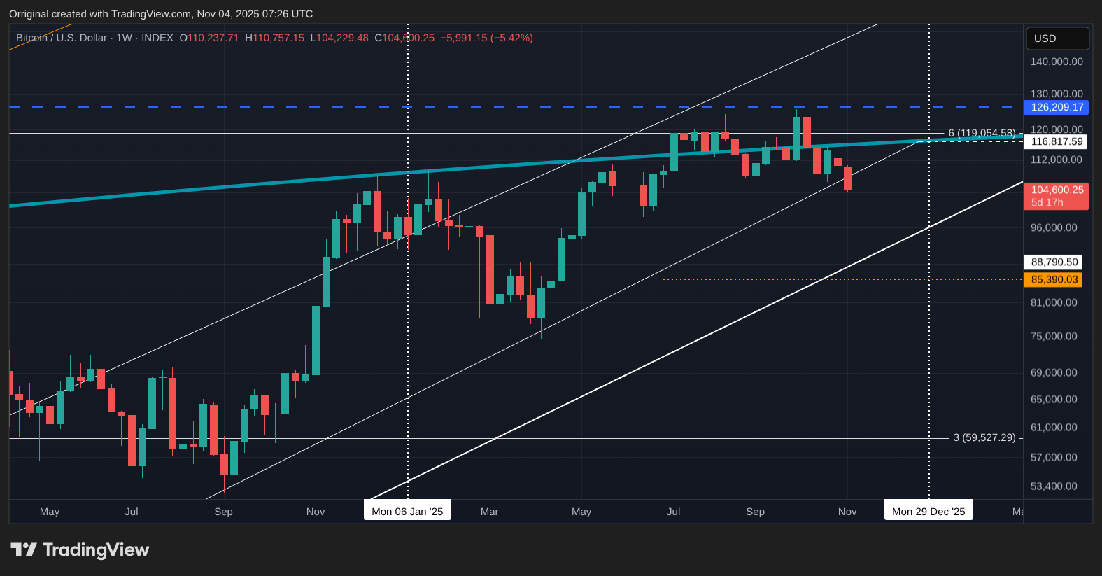 INDEX:BTCUSD Immagine del grafico by Orriginal