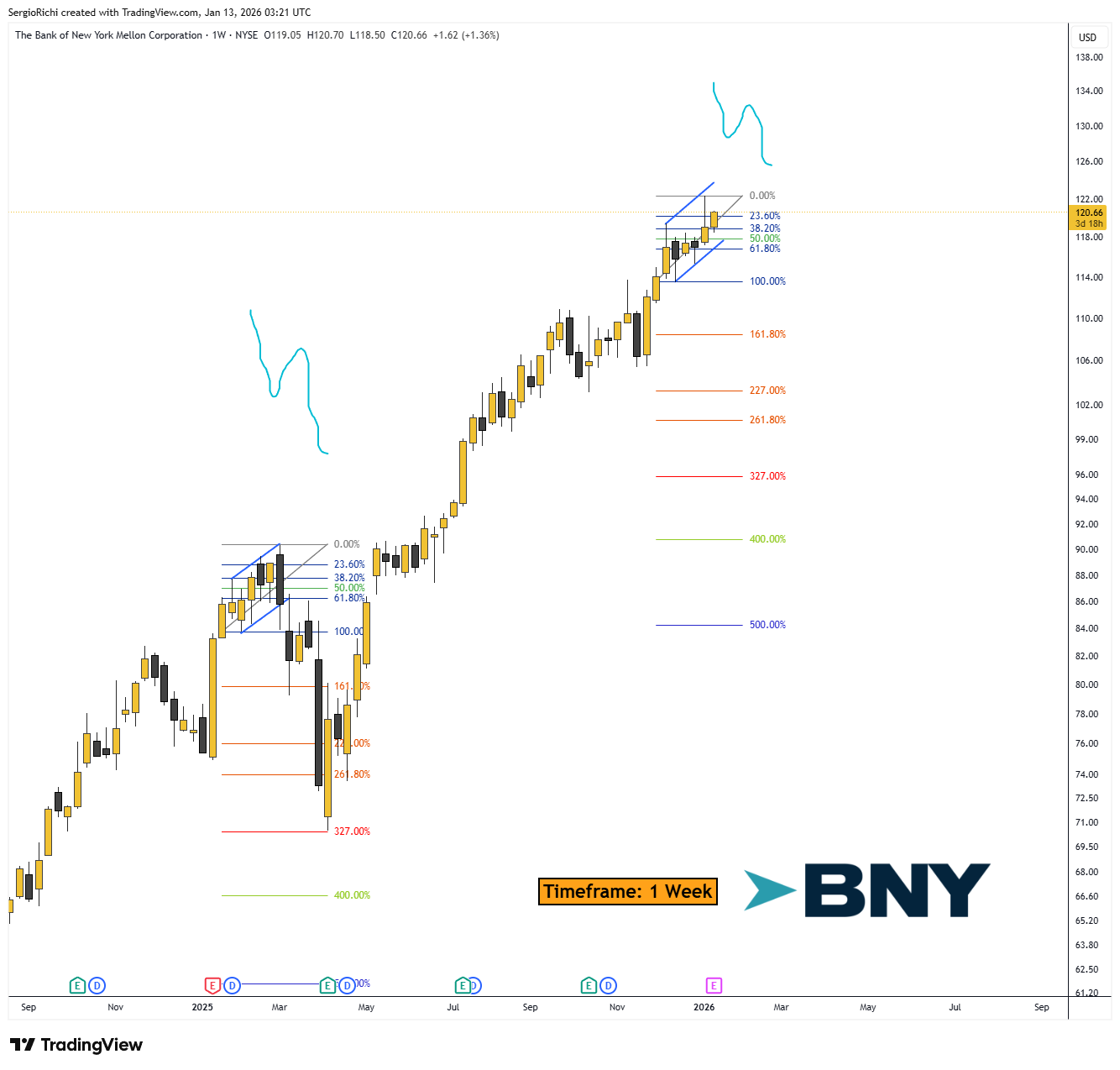 BATS:BK Chart Image by StockWhaleX