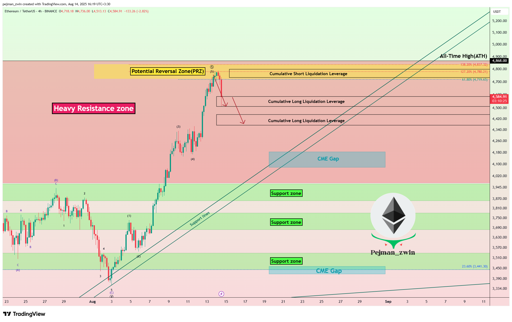 BINANCE:ETHUSDT 图表图片 由 pejman_zwin 提供