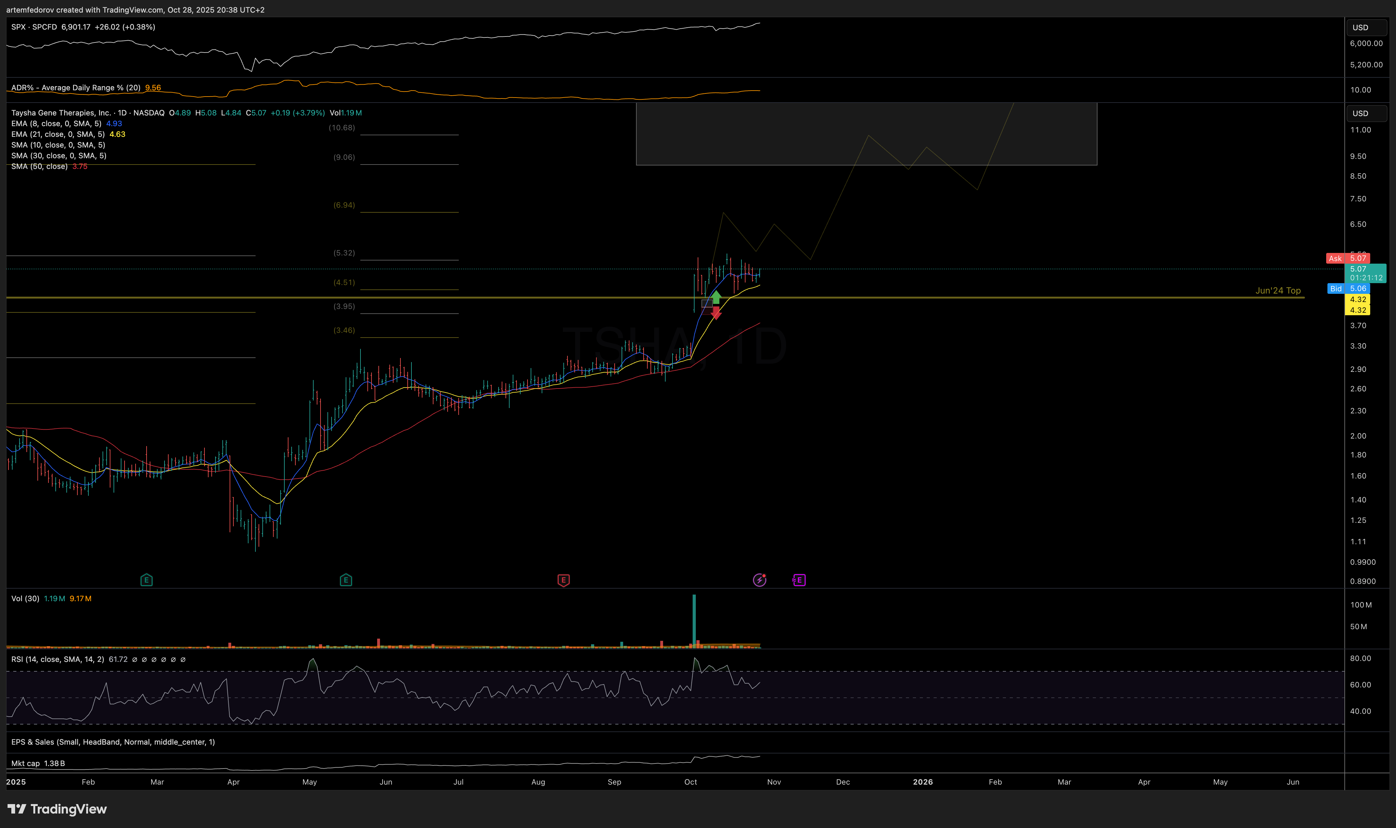 NASDAQ:TSHA Chart Image by BelFed_Analytics