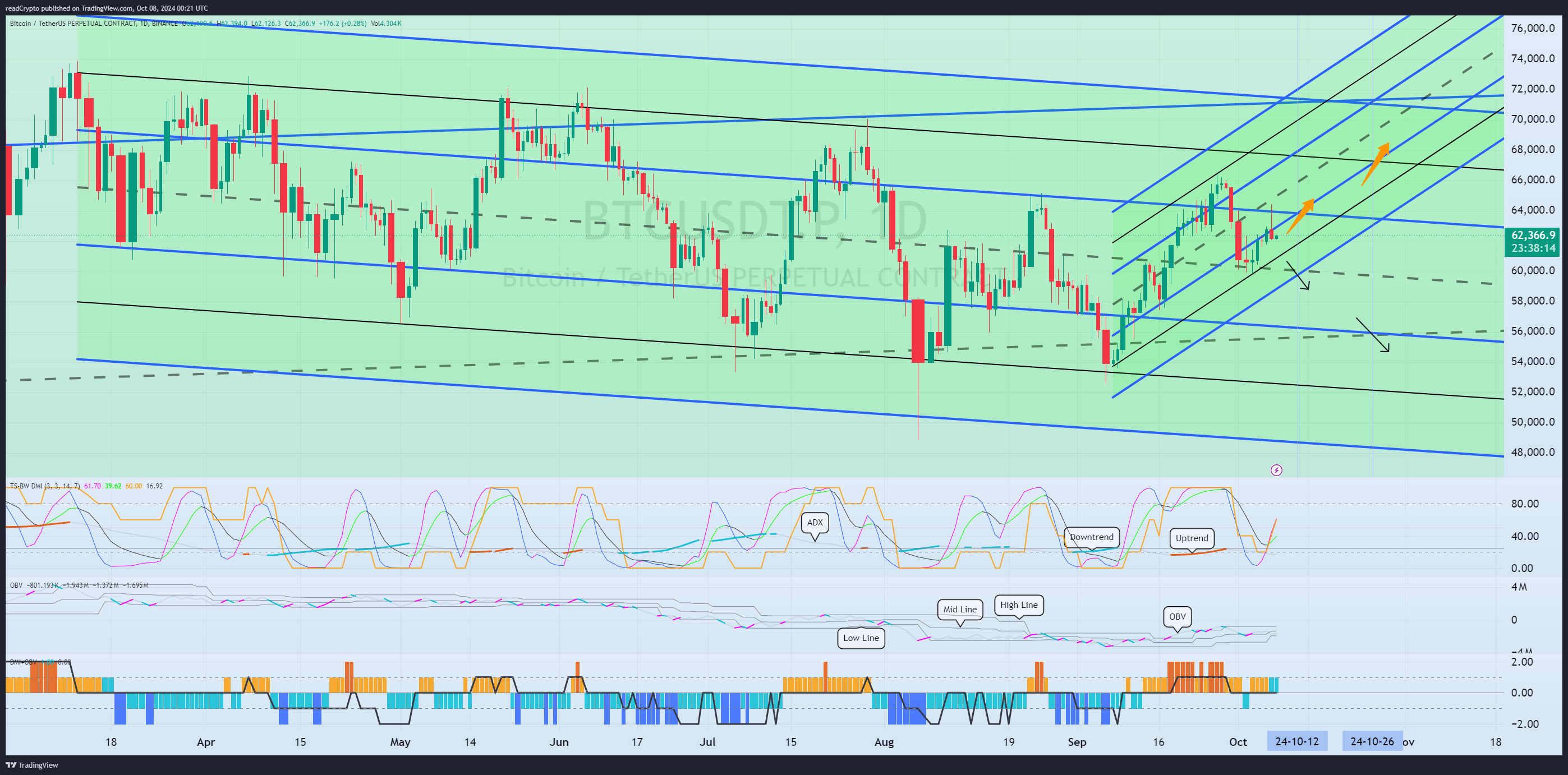 BINANCE:BTCUSDT.P Chart Image by readCrypto