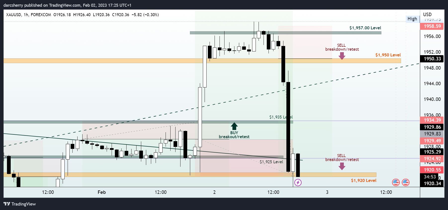 FOREXCOM:XAUUSD Chart Image by darcsherry