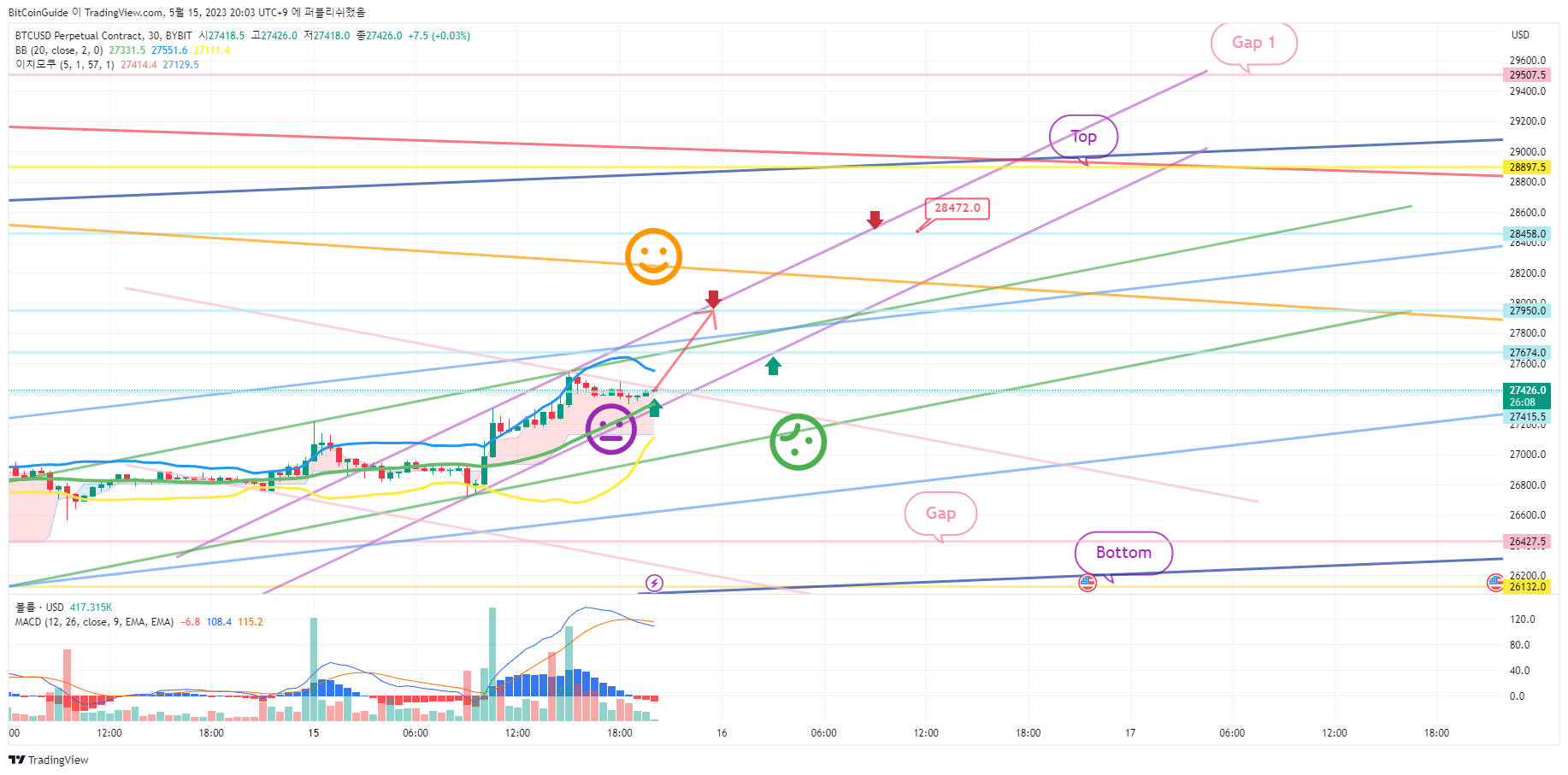 BYBIT:BTCUSD.P صورة الرسم البياني by BitCoinGuide