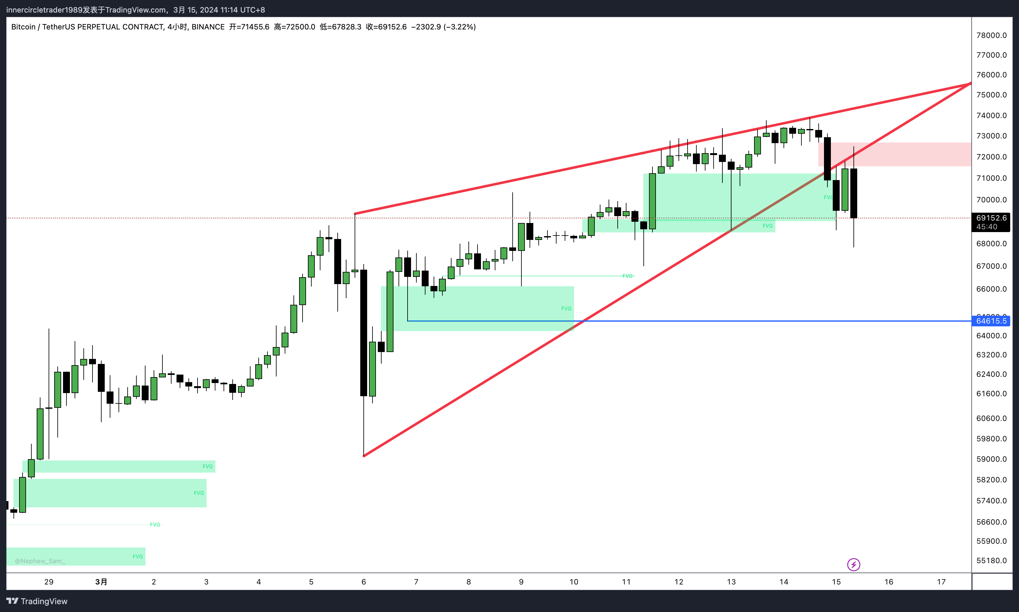 BINANCE:BTCUSDT.P Chart Image by Bro-Trade