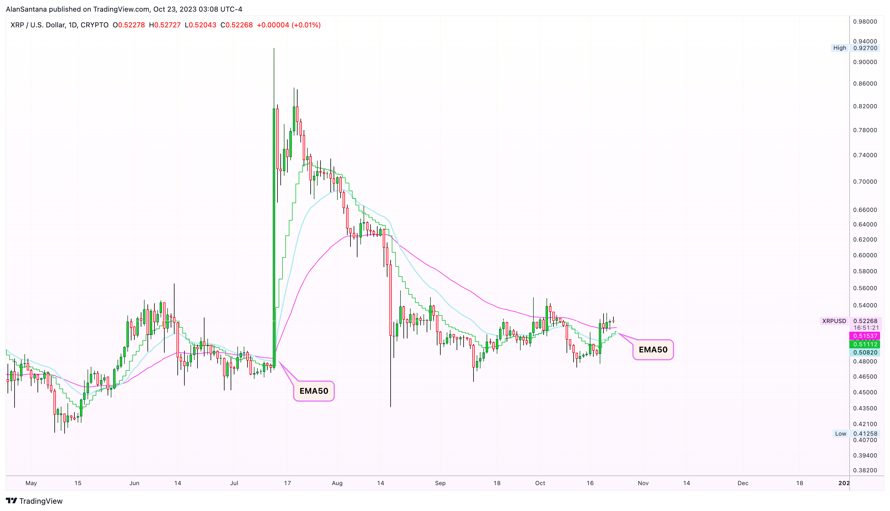 CRYPTO:XRPUSD Obraz wykresu od MasterAnanda