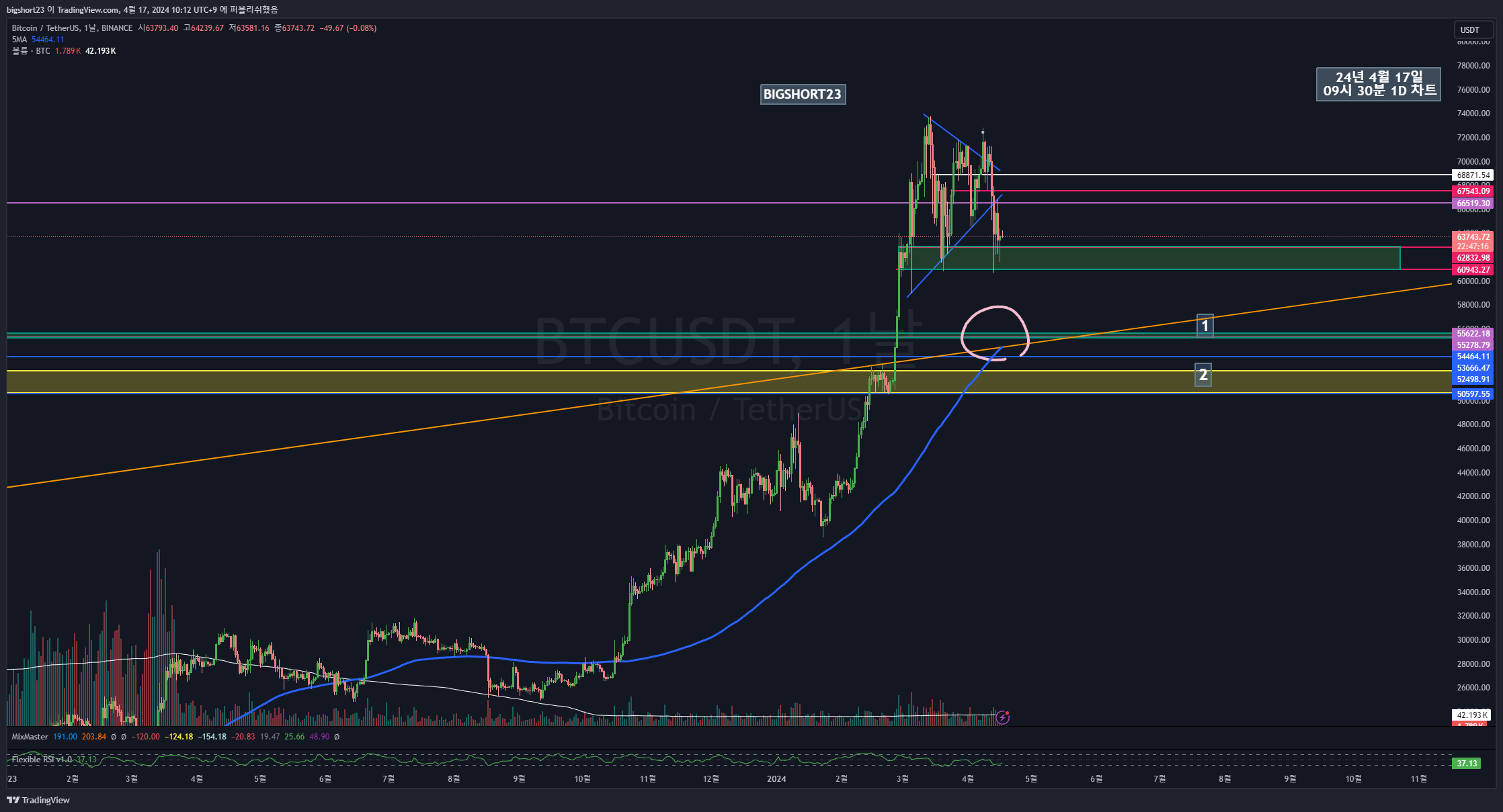 BINANCE:BTCUSDT Chart Image by bigshort23
